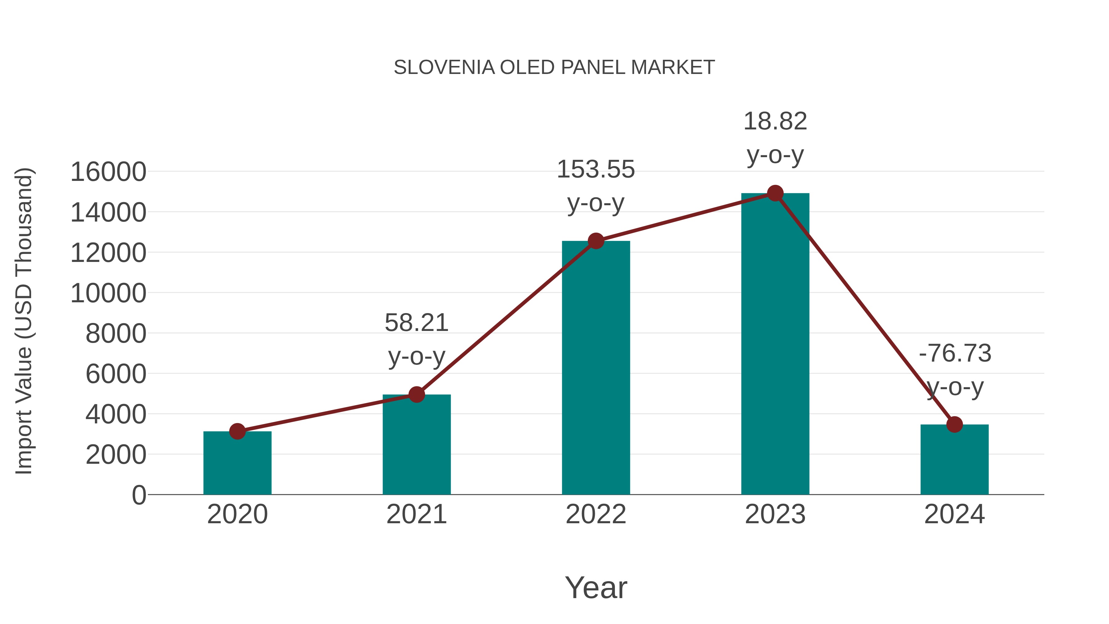  Slovenia Oled Panel Market: Import Trend Analysis