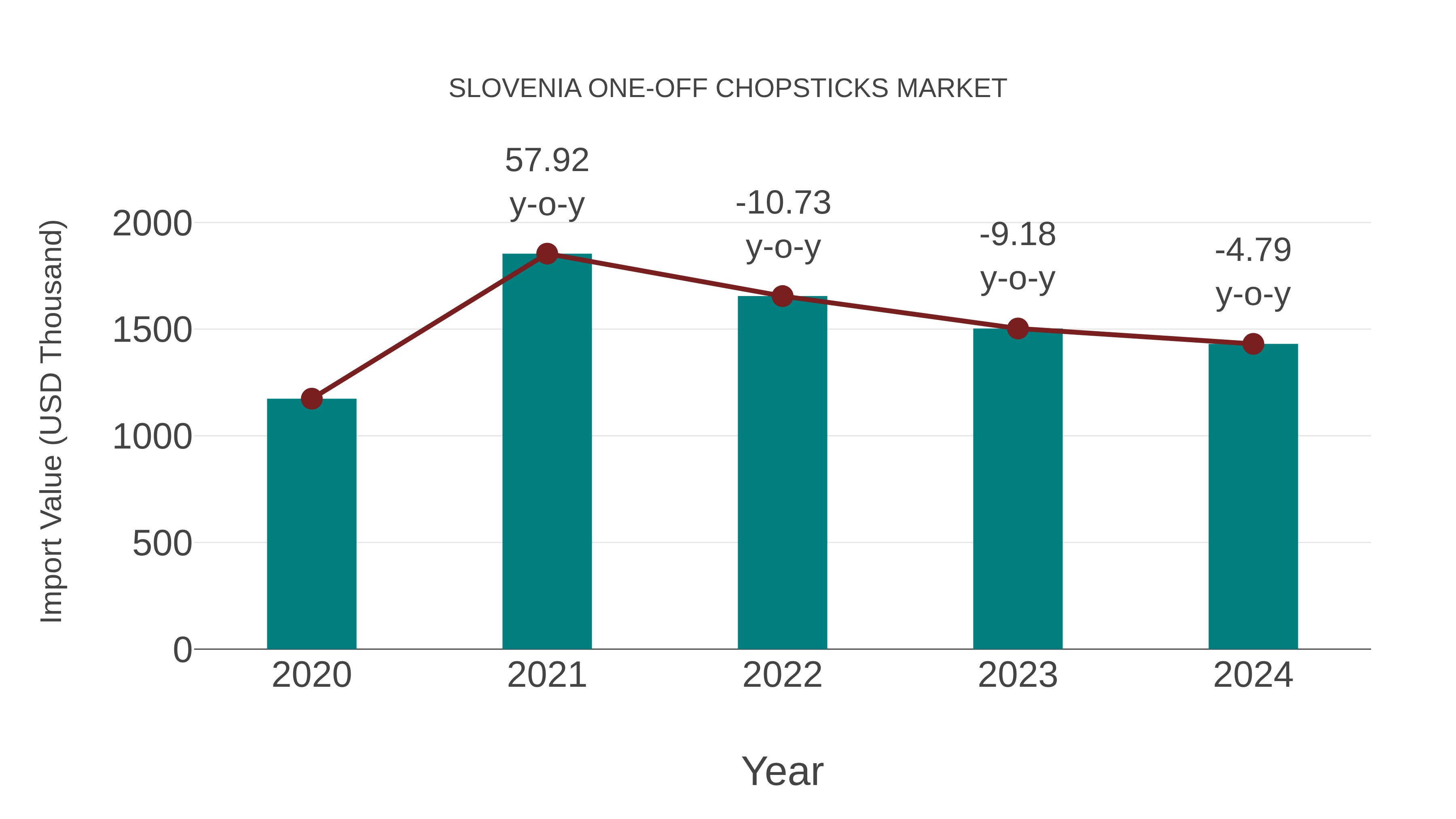  Slovenia One-off Chopsticks Market: Import Trend Analysis