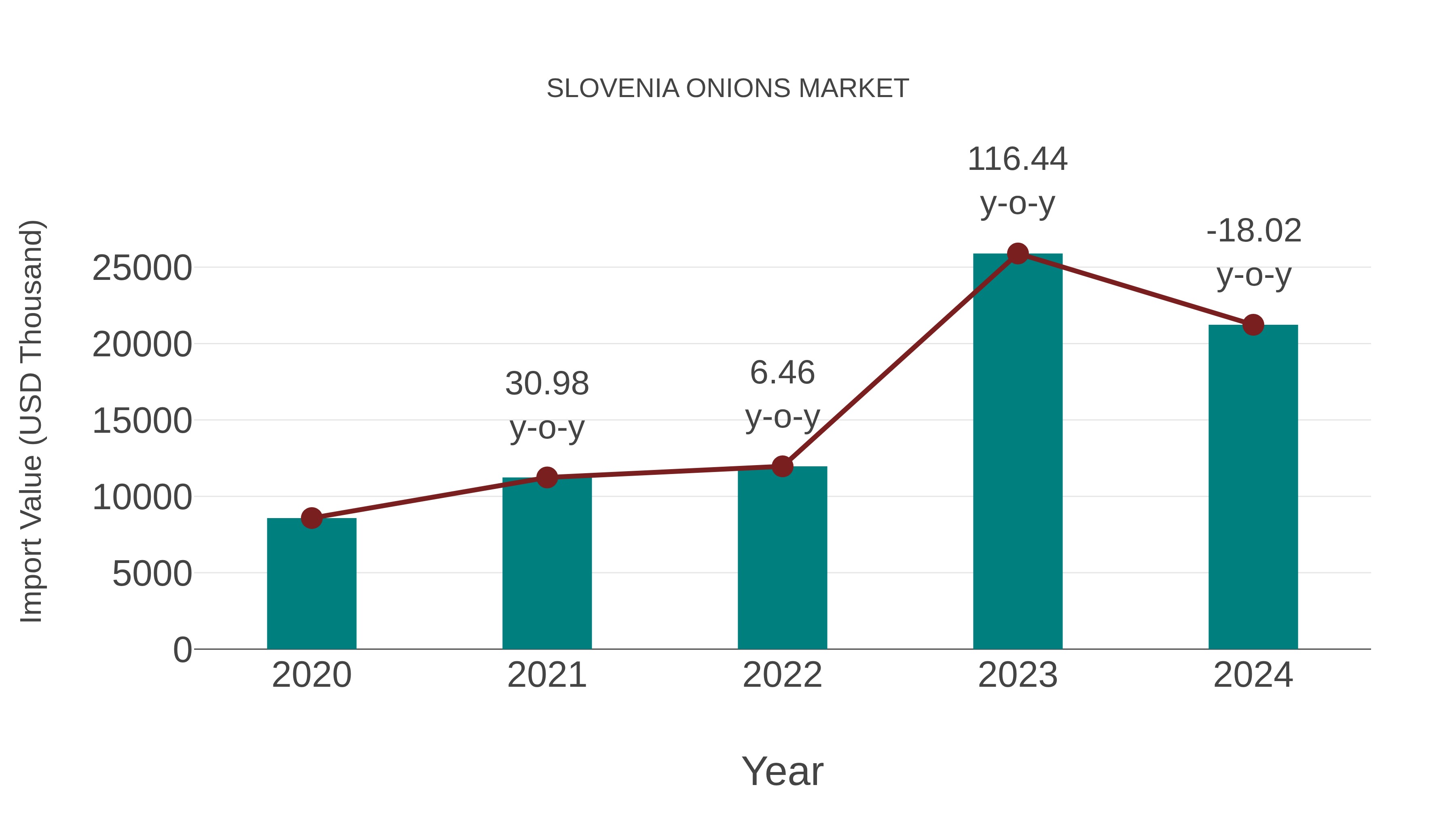  Slovenia Onions Market: Import Trend Analysis