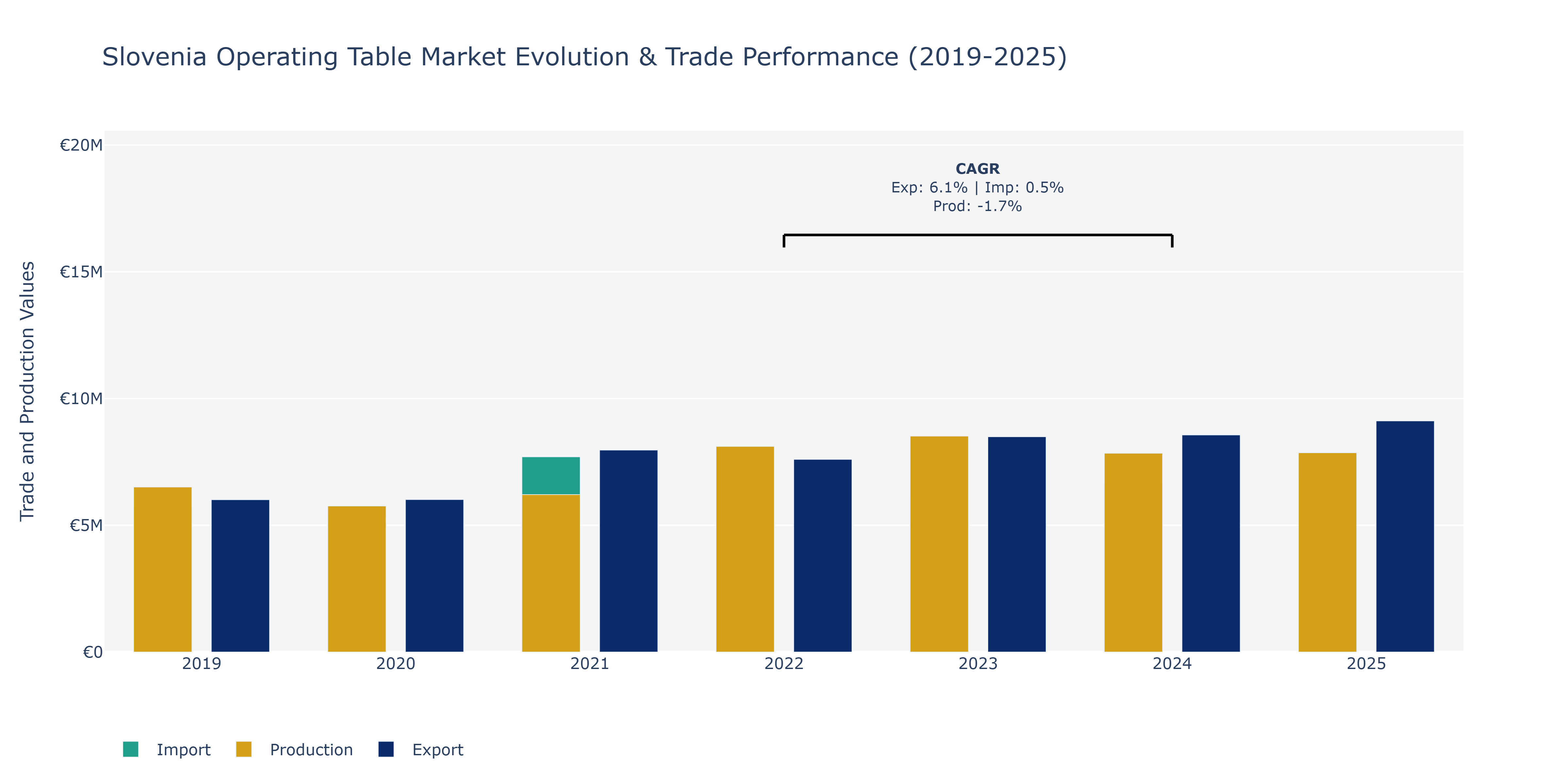 Slovenia Operating Table Market: Production & Trade Performance (2019-2025)