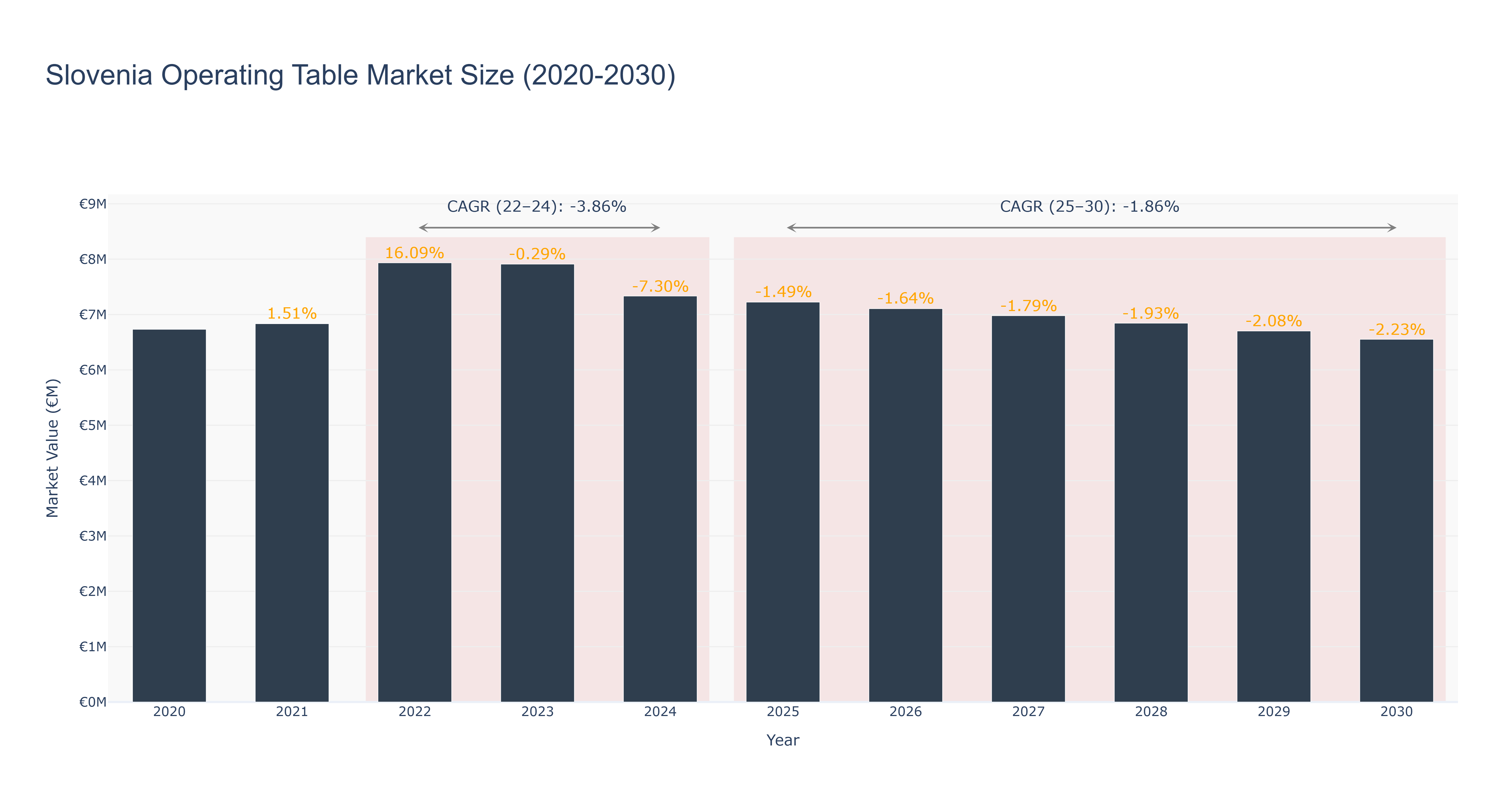 Slovenia Operating Table Market Size (2020-2030)