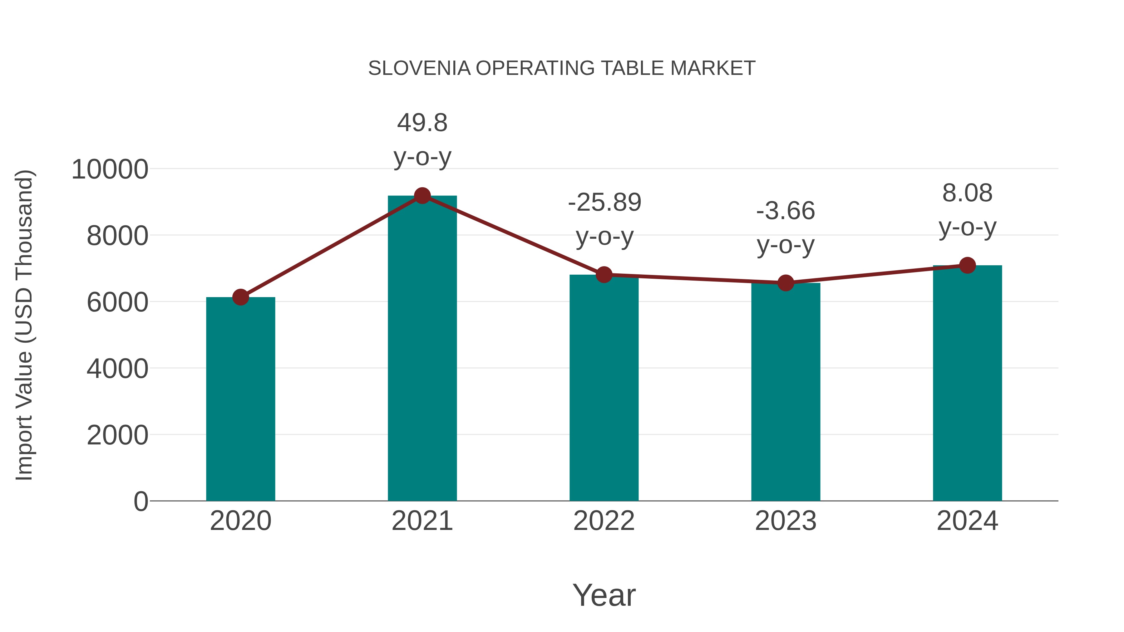  Slovenia Operating Table Market: Import Trend Analysis