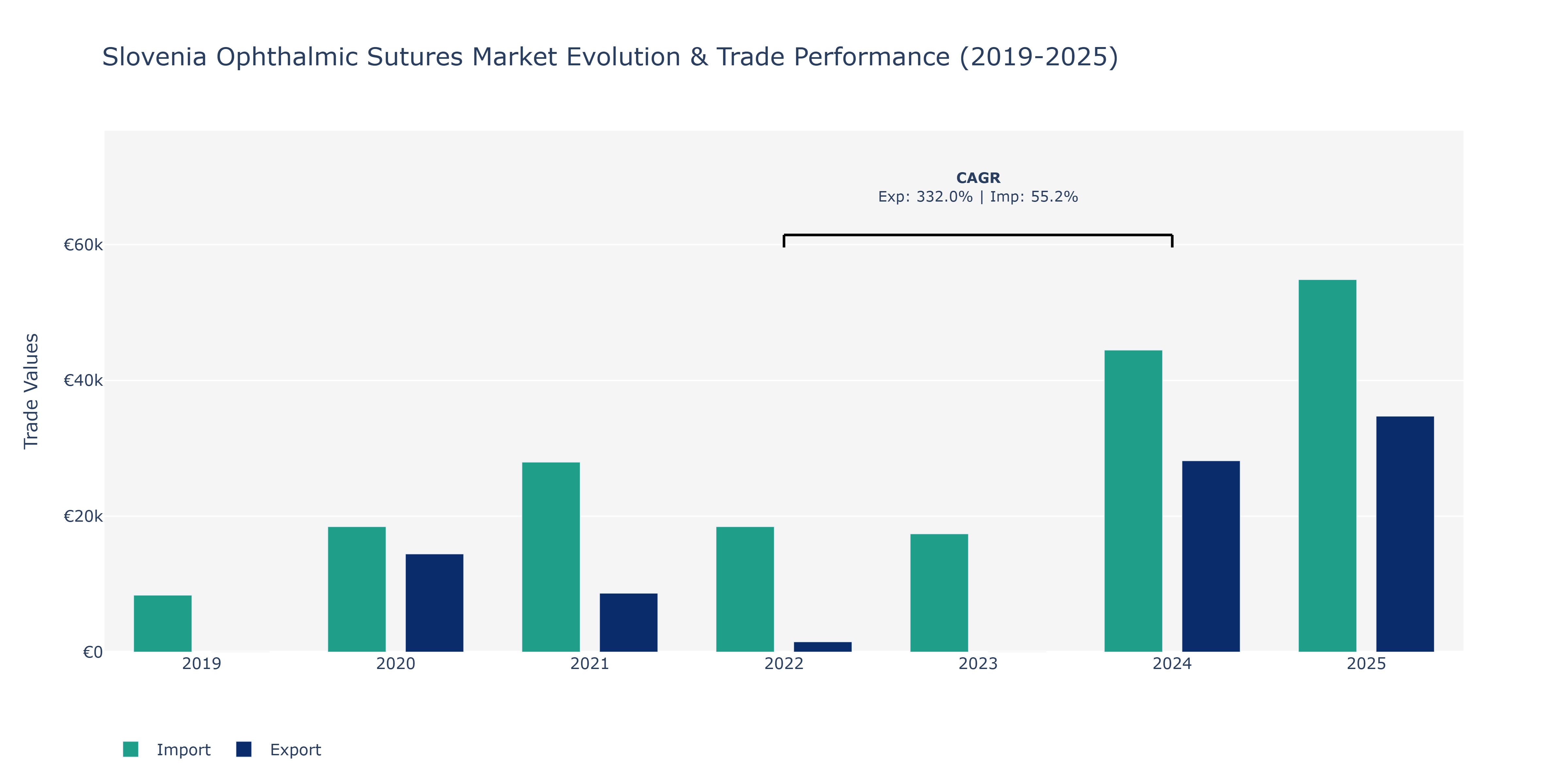 Slovenia Ophthalmic Sutures Market: Production & Trade Performance (2019-2025)