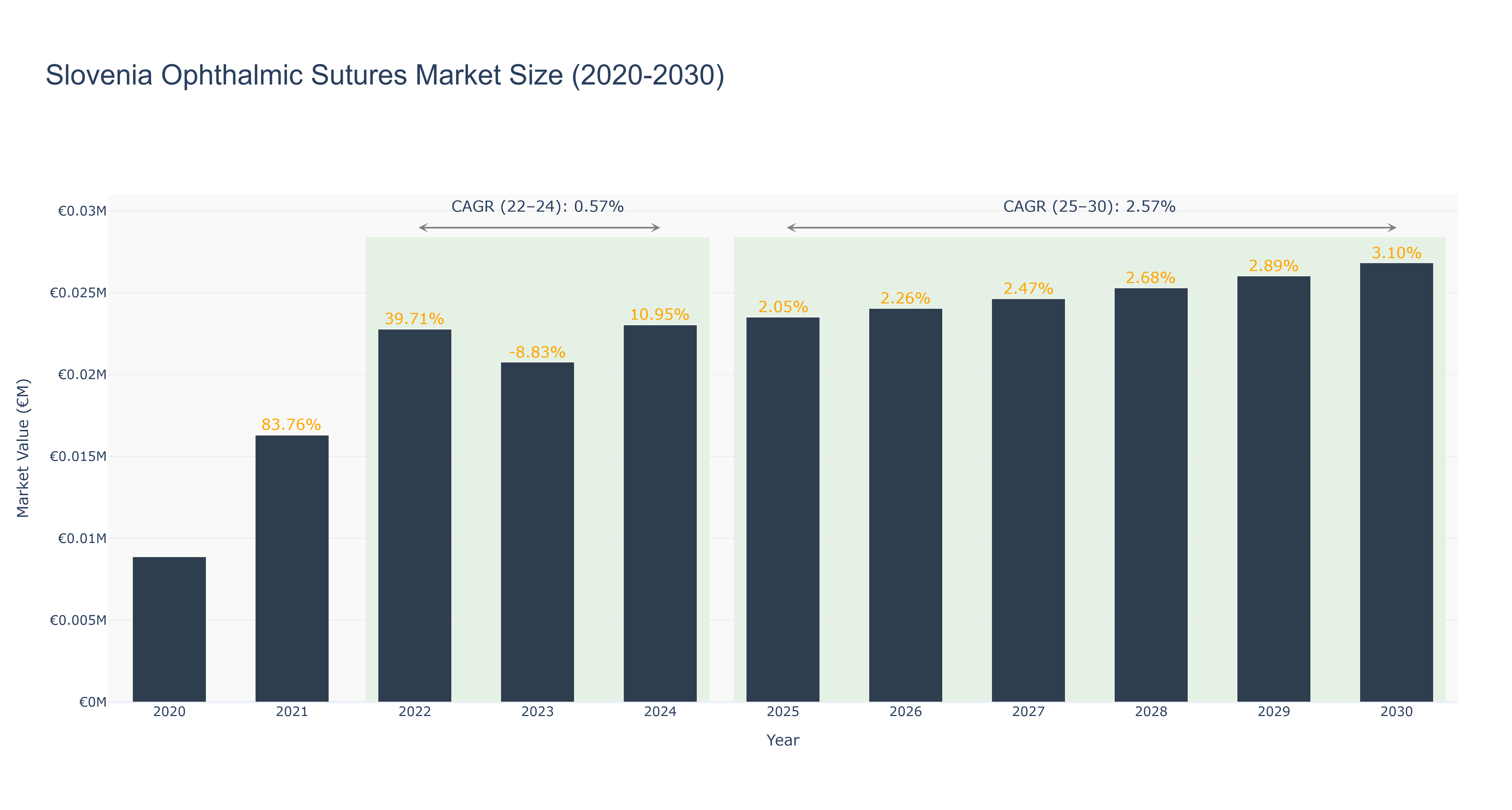 Slovenia Ophthalmic Sutures Market Size (2020-2030)