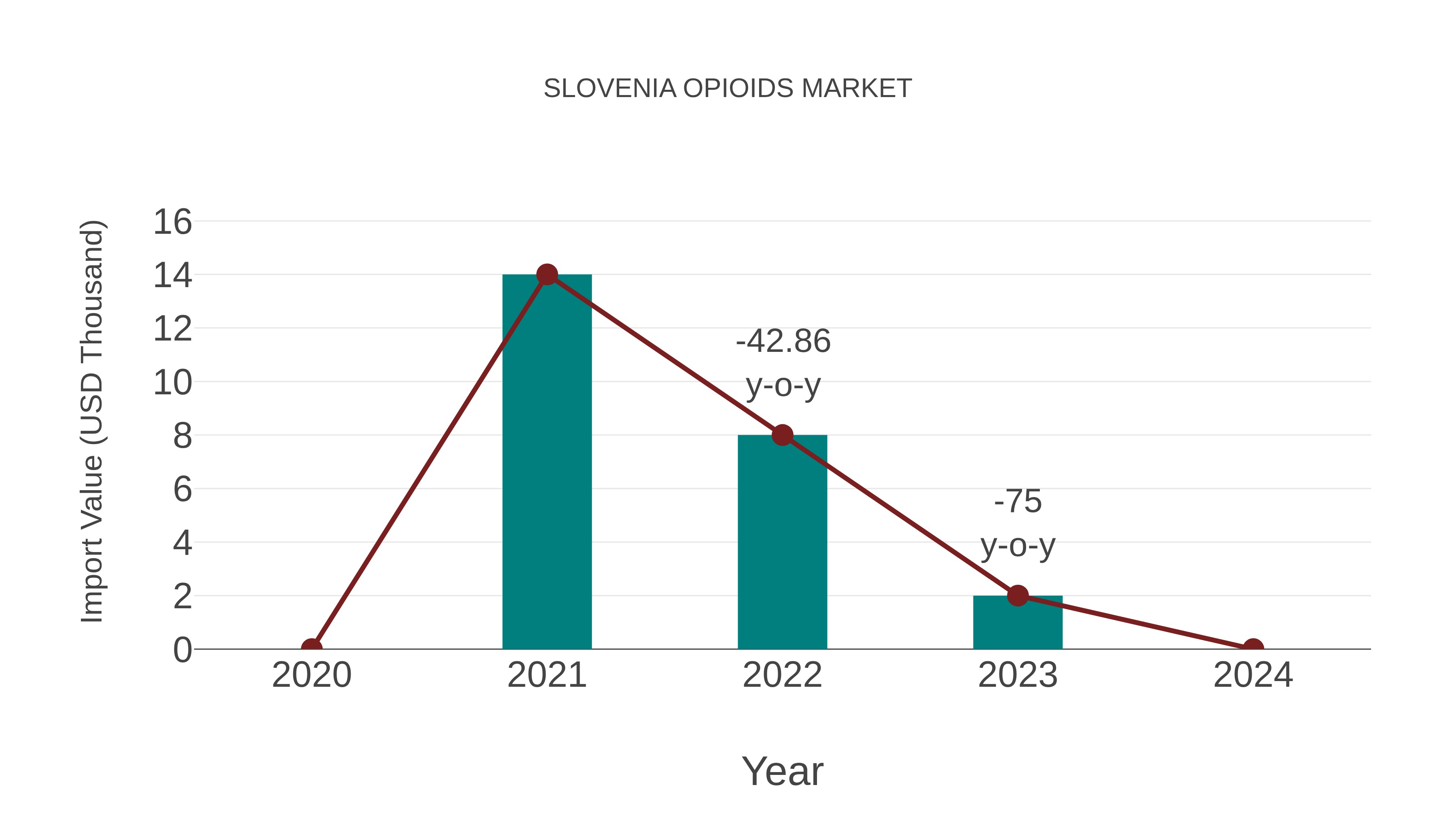  Slovenia Opioids Market: Import Trend Analysis