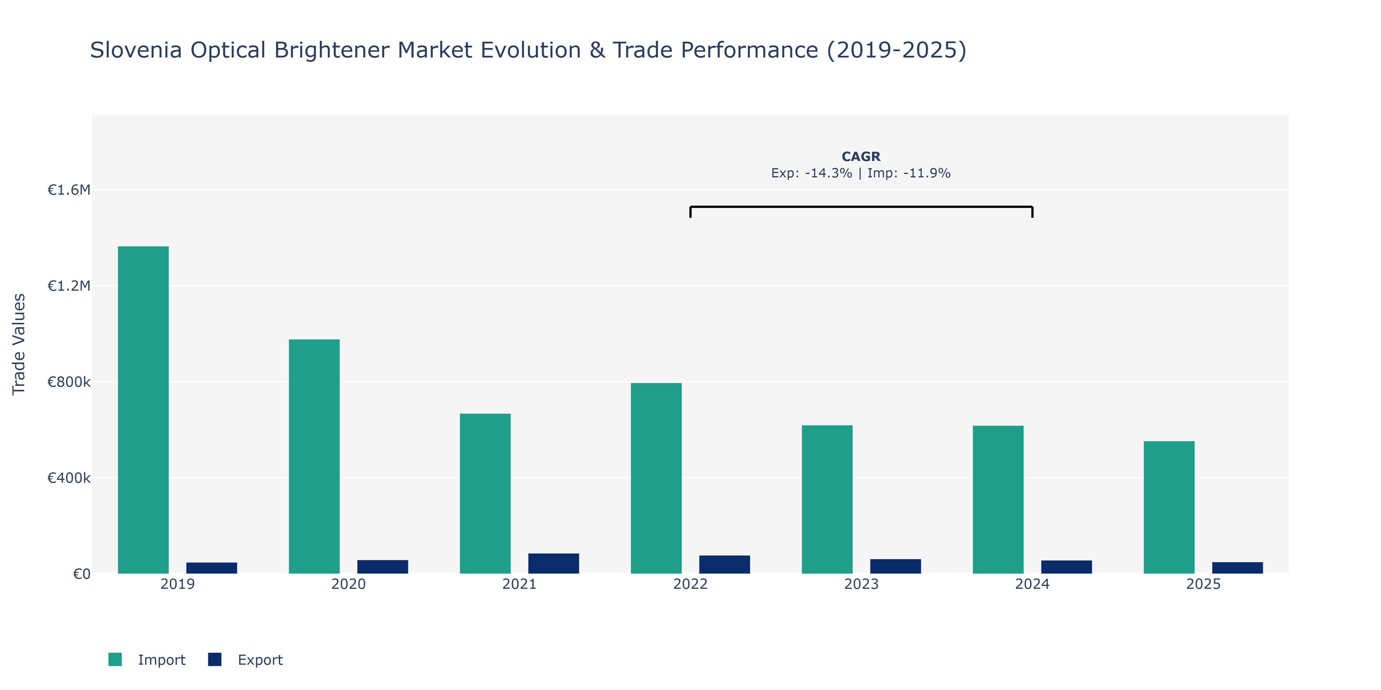 Slovenia Optical Brightener Market: Production & Trade Performance (2019-2025)