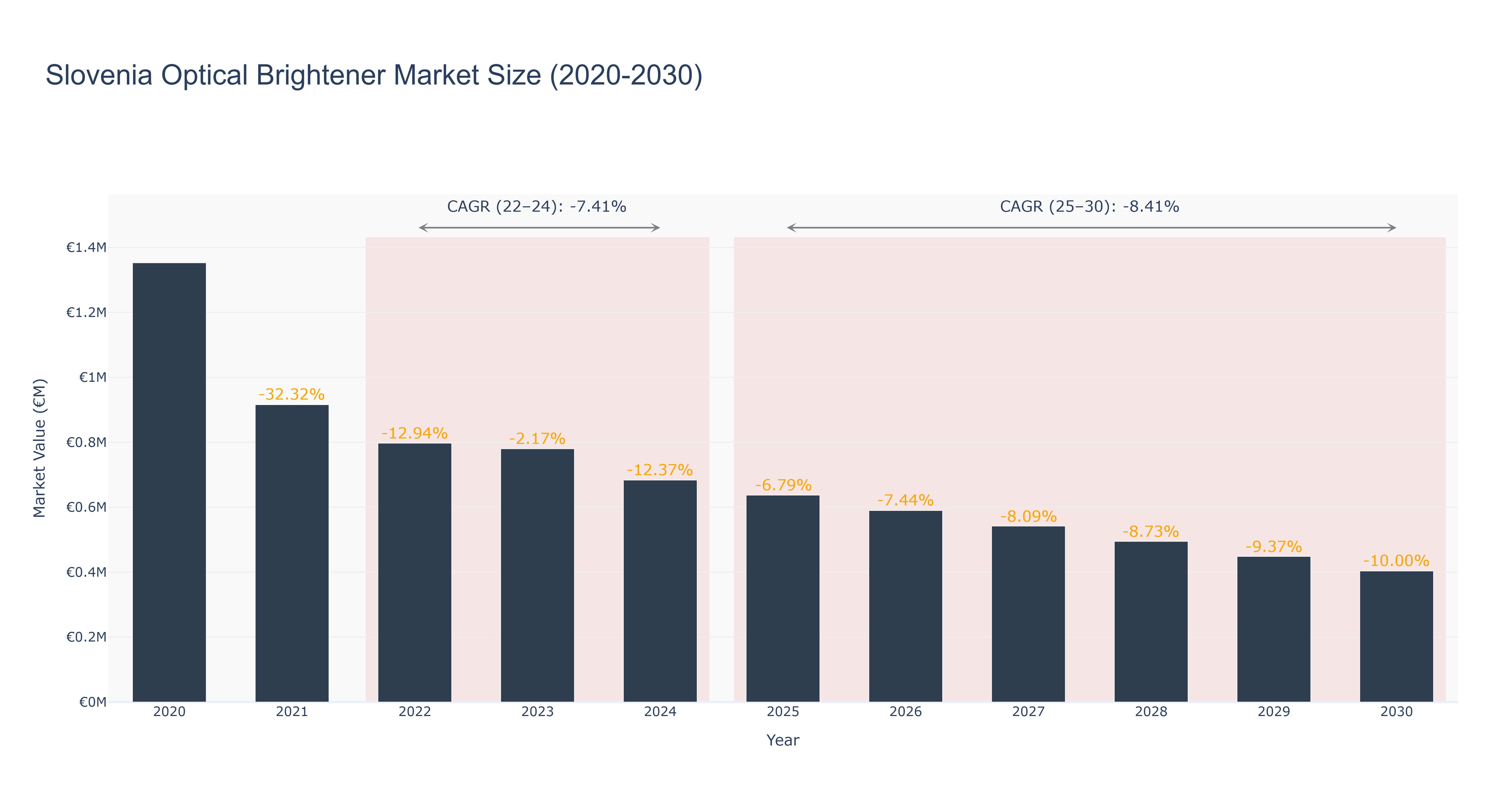 Slovenia Optical Brightener Market Size (2020-2030)