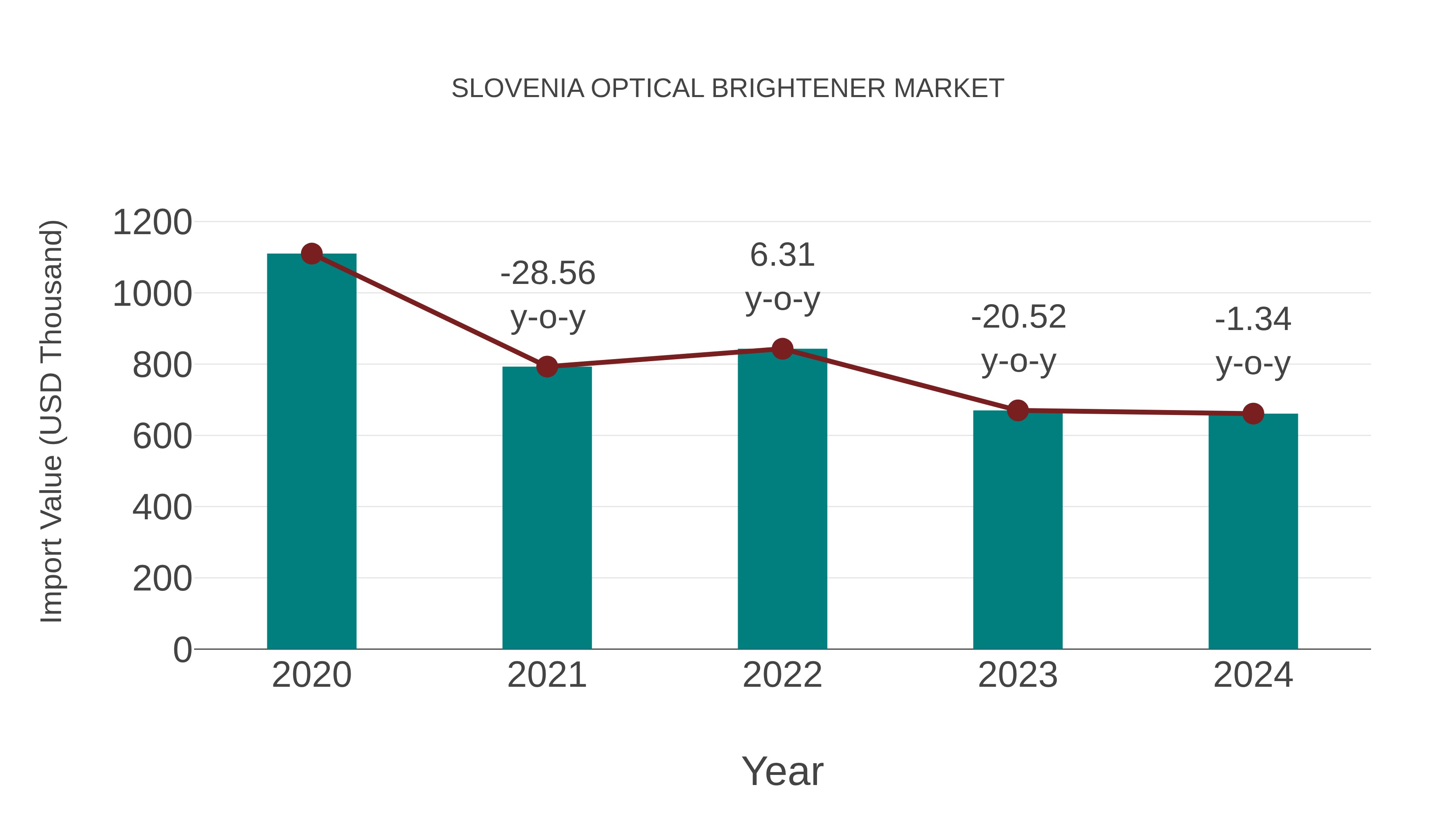  Slovenia Optical Brightener Market: Import Trend Analysis
