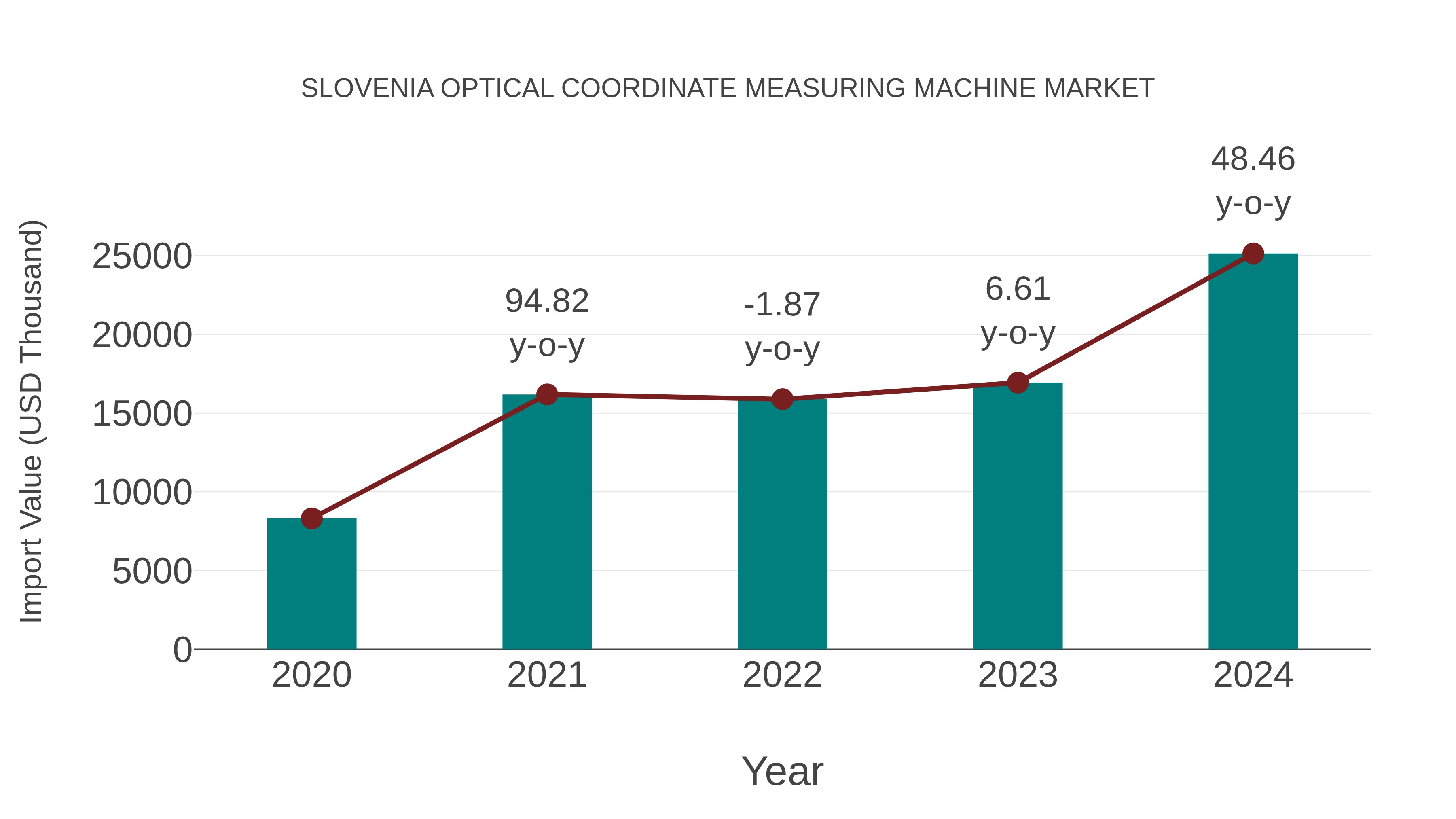  Slovenia Optical Coordinate Measuring Machine Market: Import Trend Analysis