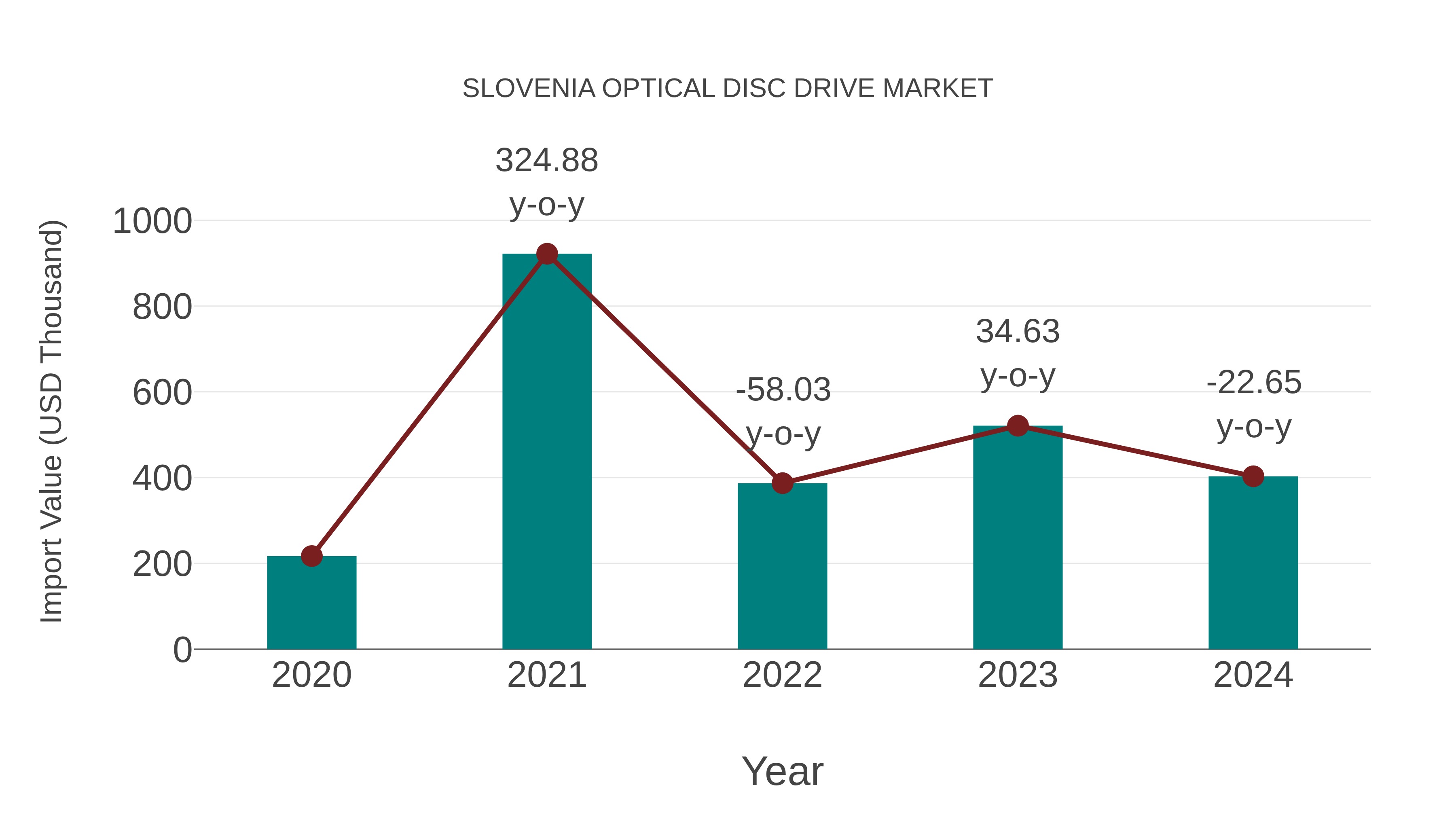  Slovenia Optical Disc Drive Market: Import Trend Analysis
