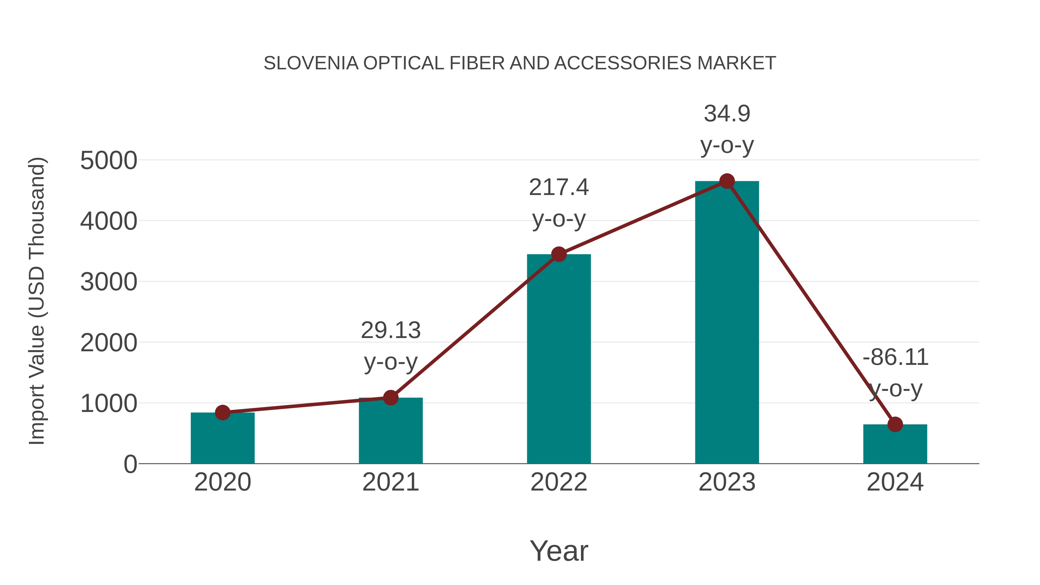 Slovenia Optical Fiber and Accessories Market: Import Trend Analysis