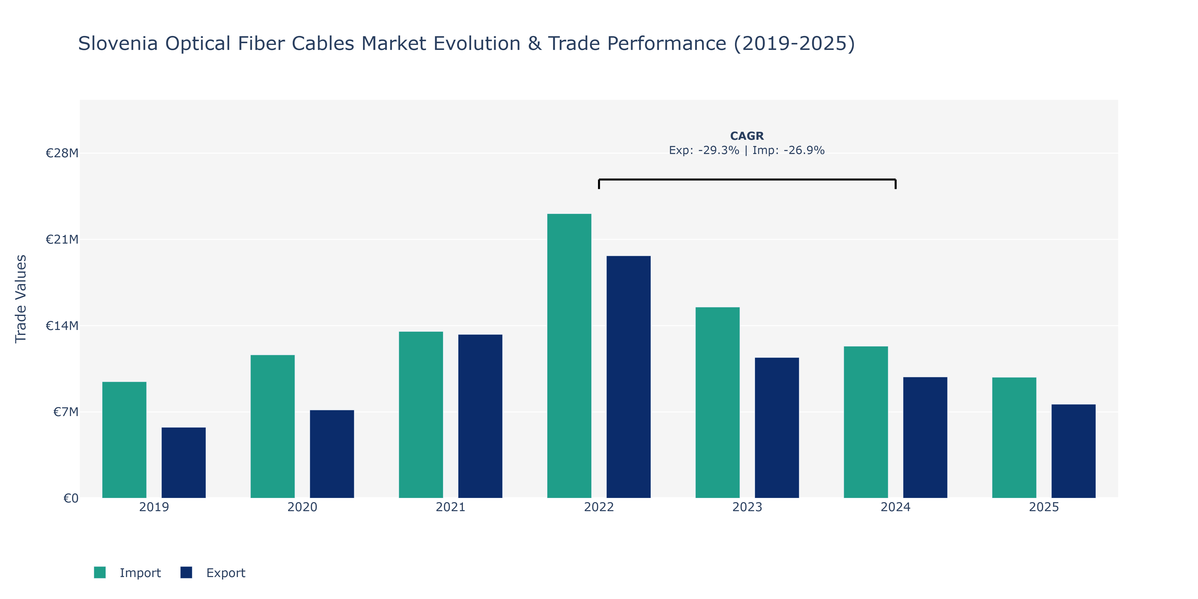 Slovenia Optical Fiber Cables Market: Production & Trade Performance (2019-2025)