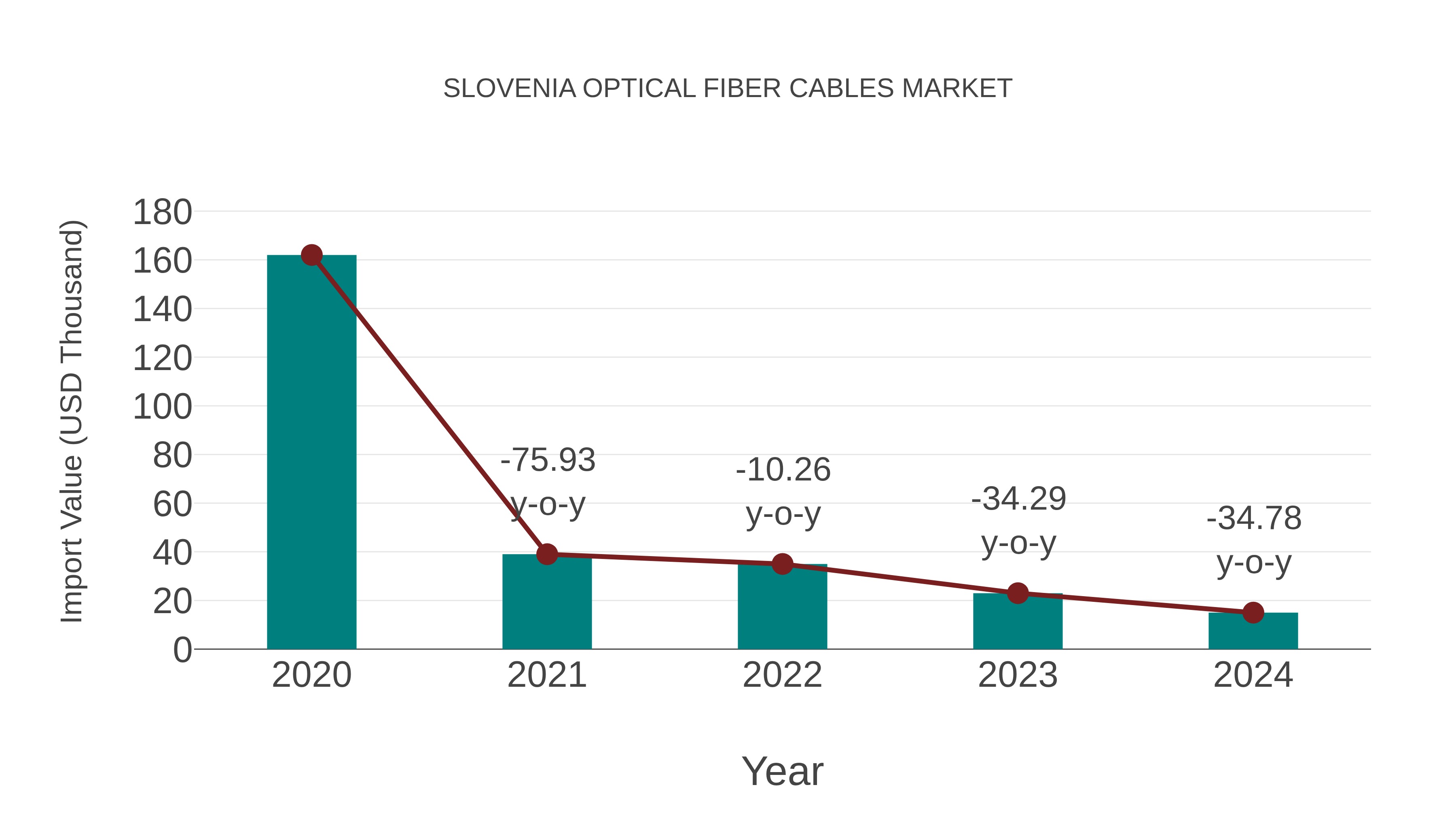 Slovenia Optical Fiber Cables Market: Import Trend Analysis