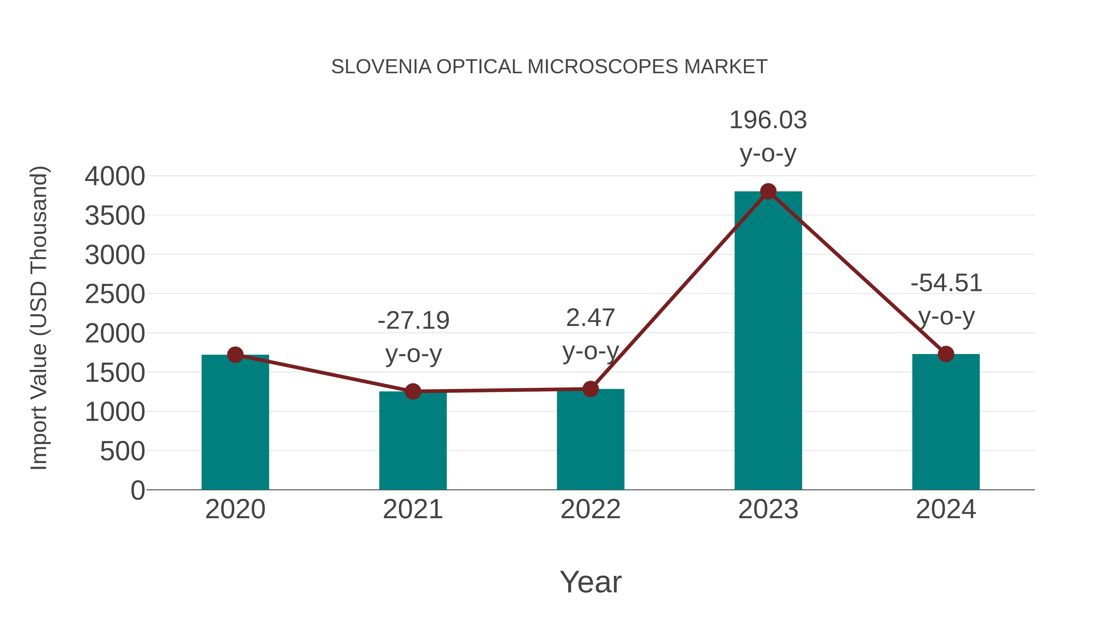  Slovenia Optical Microscopes Market: Import Trend Analysis