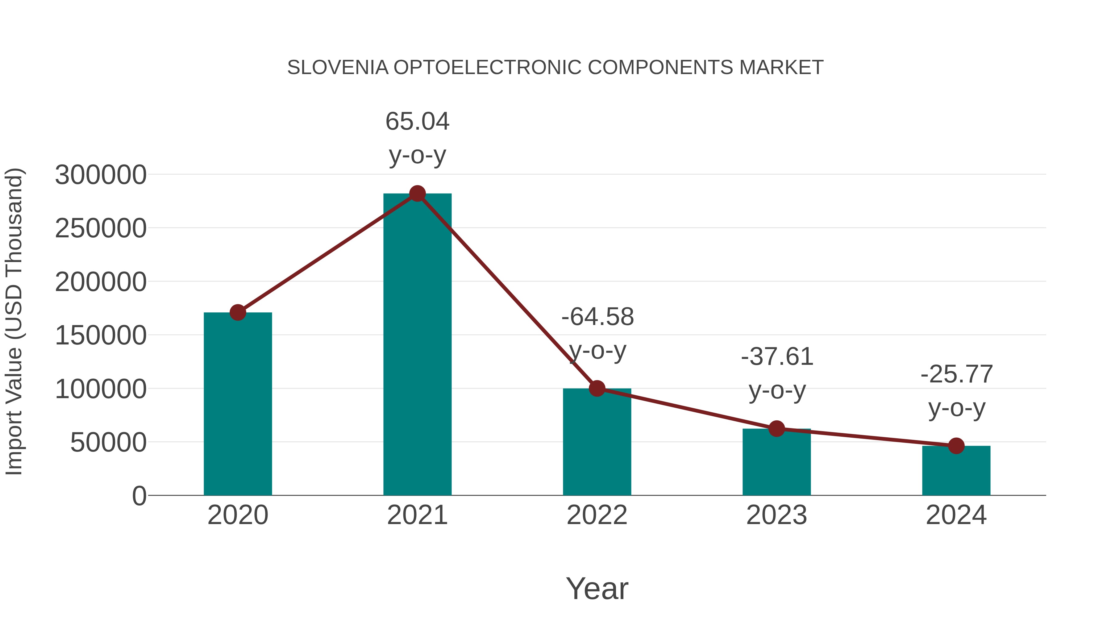 Slovenia Optoelectronic Components Market: Import Trend Analysis