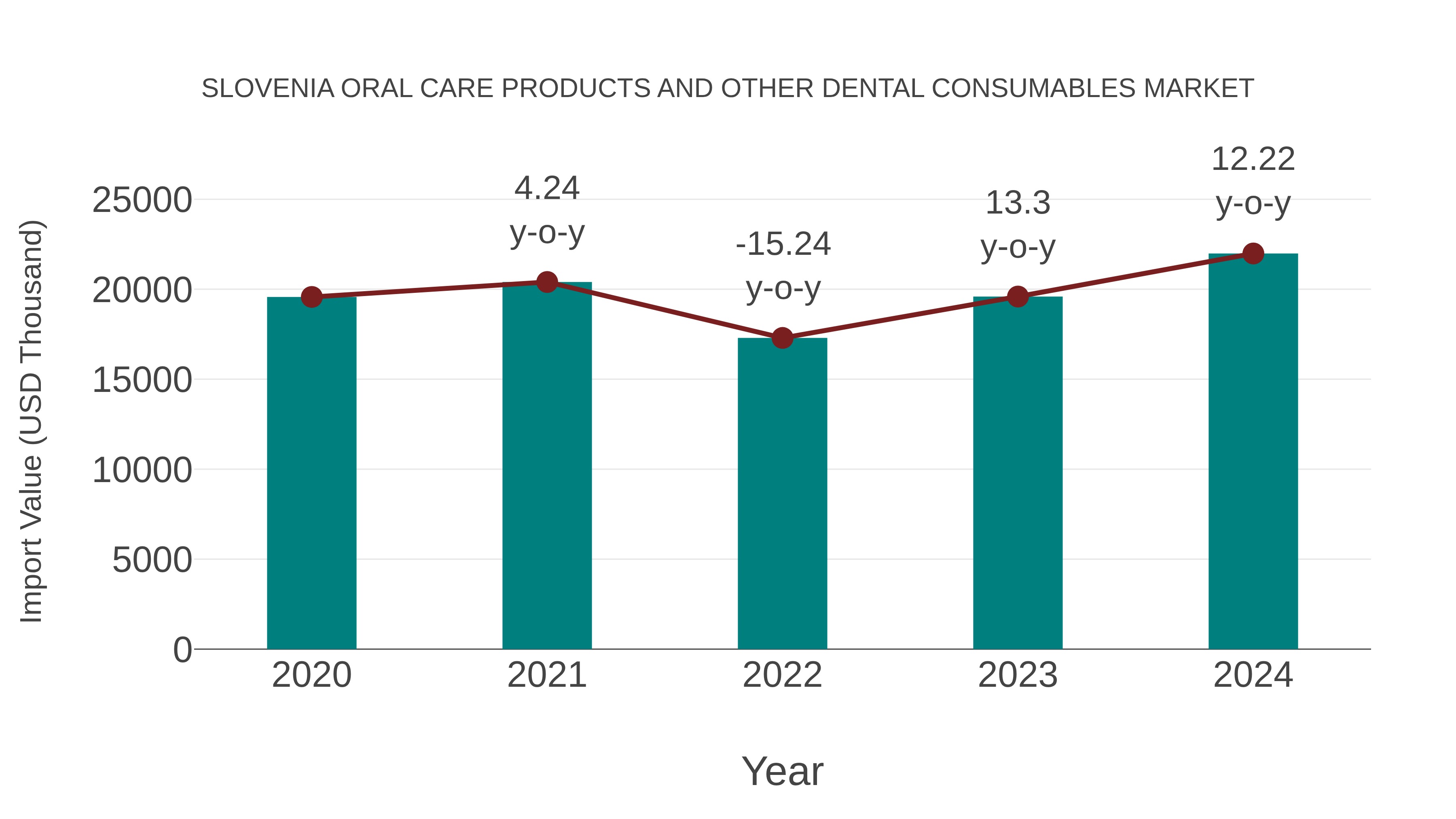 Slovenia Oral Care Products and Other Dental Consumables Market: Import Trend Analysis