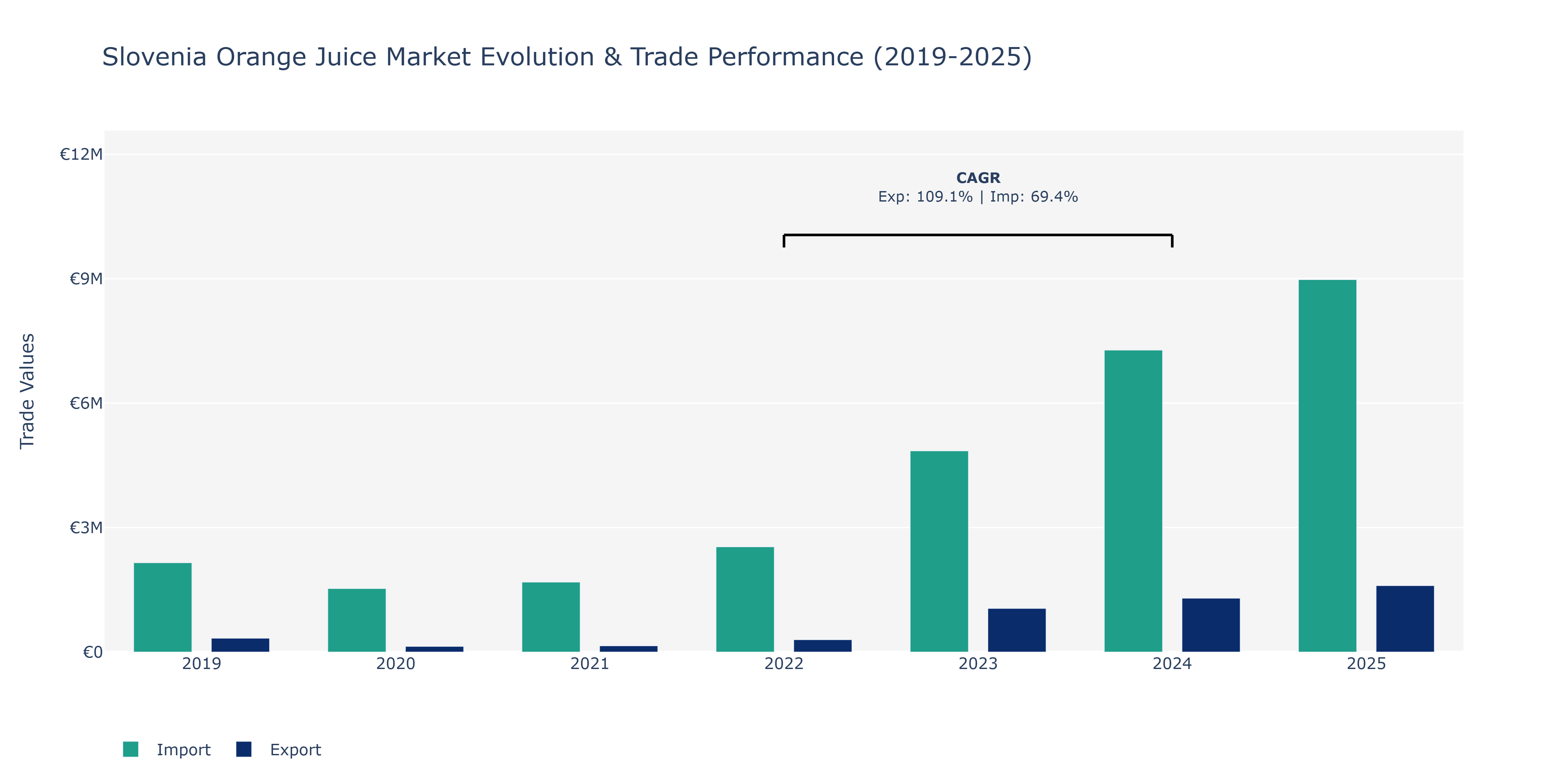 Slovenia Orange Juice Market: Production & Trade Performance (2019-2025)