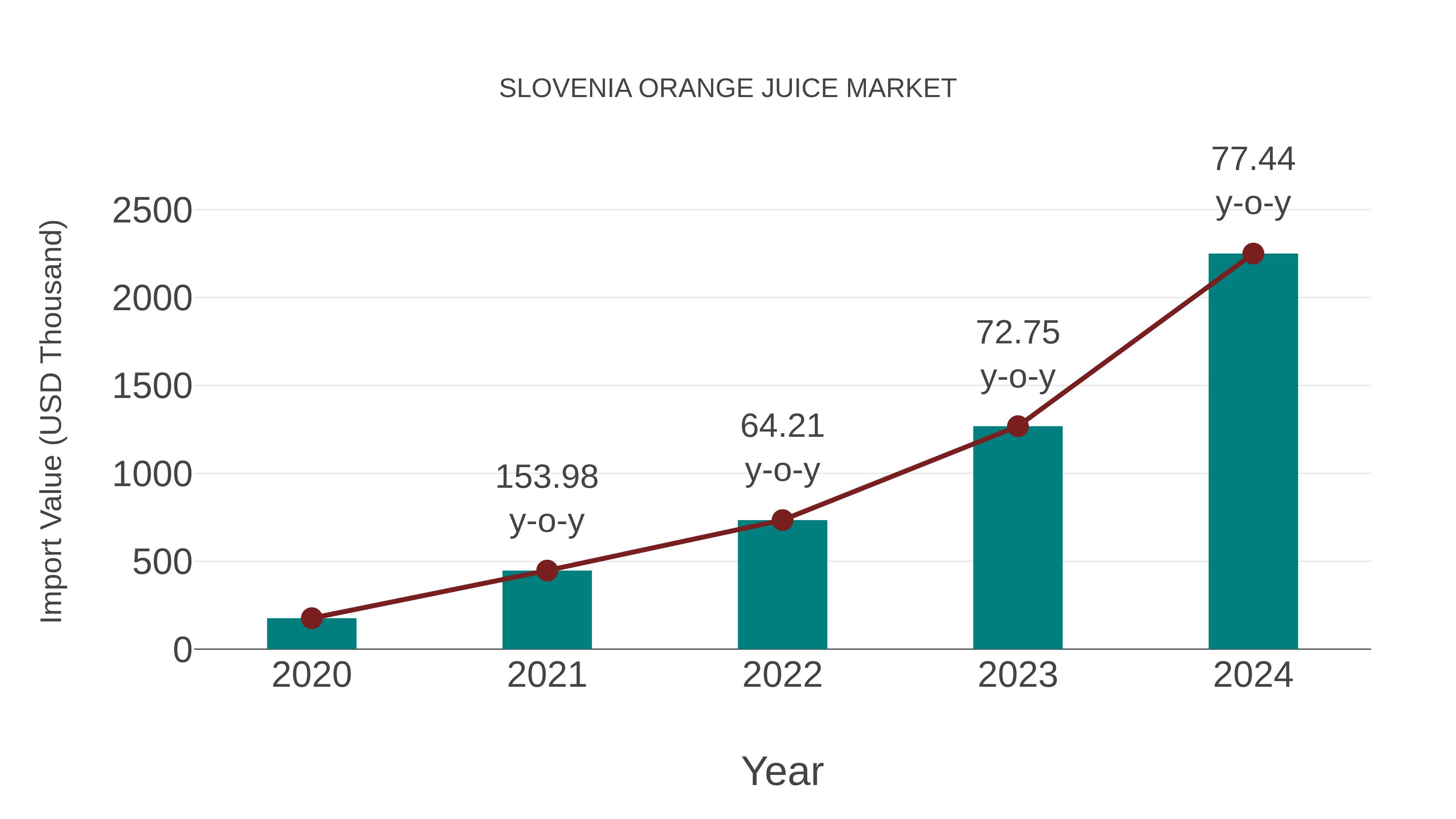 Slovenia Orange Juice Market: Import Trend Analysis