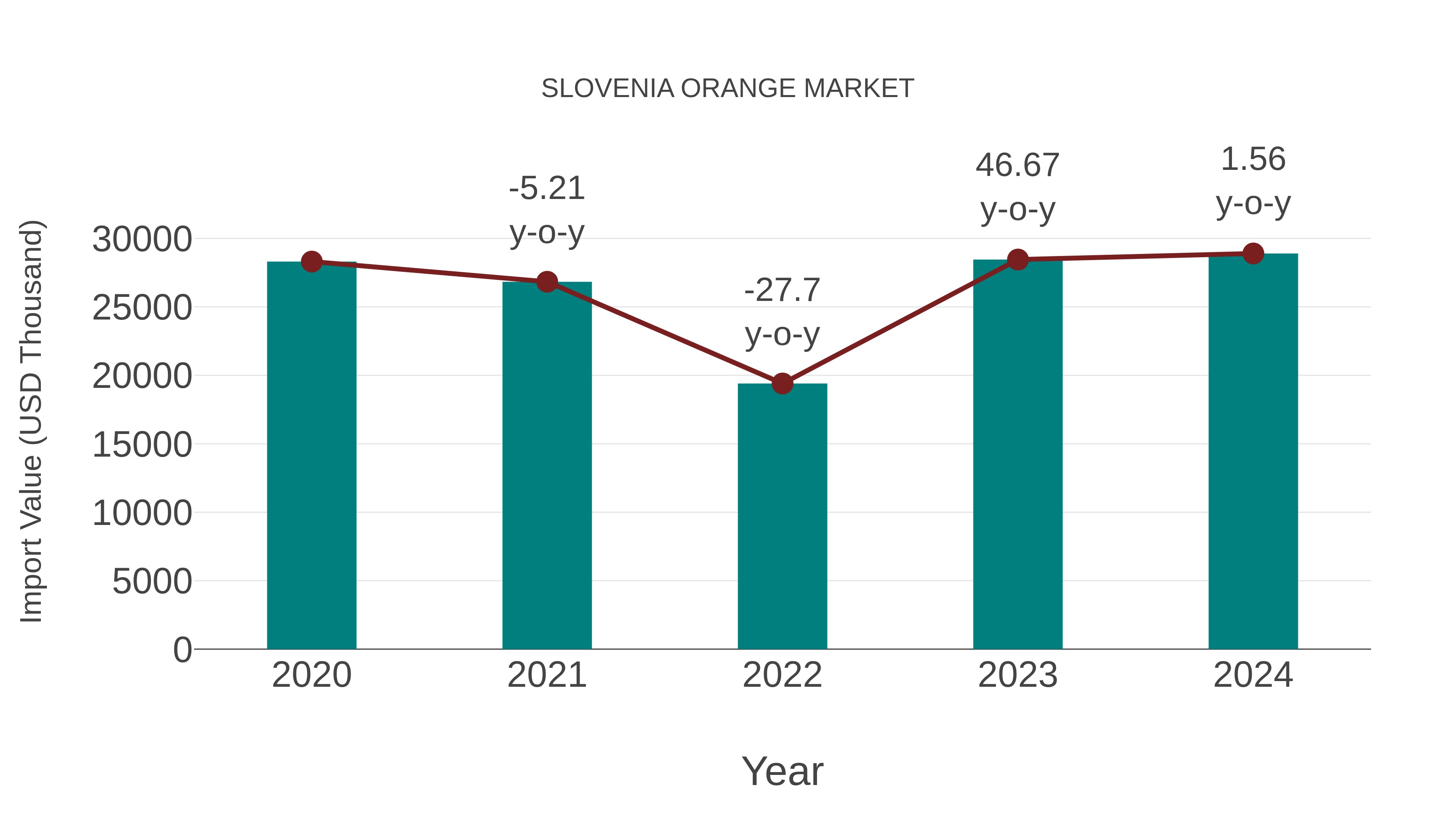 Slovenia Orange Market: Import Trend Analysis