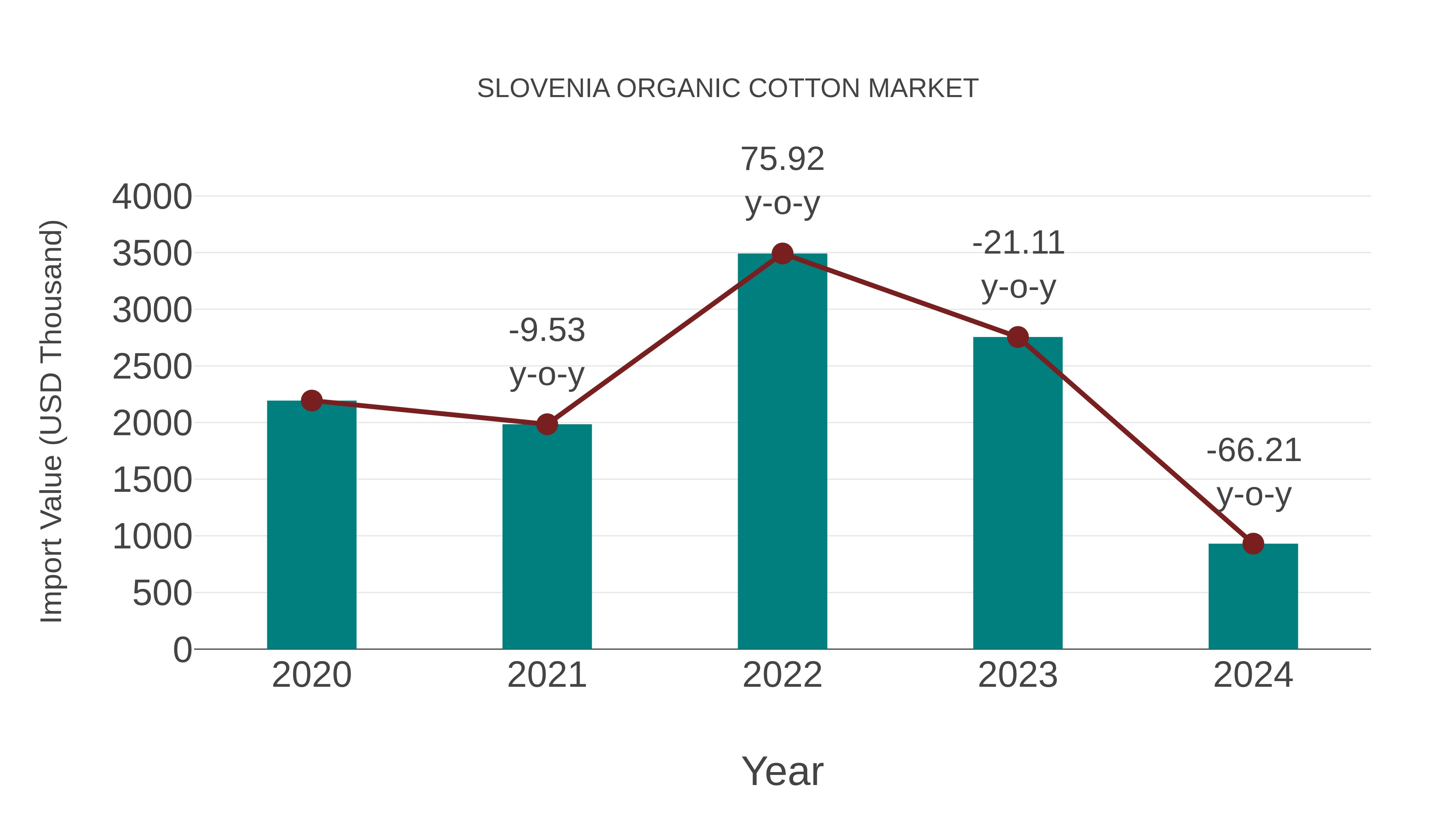  Slovenia Organic Cotton Market: Import Trend Analysis