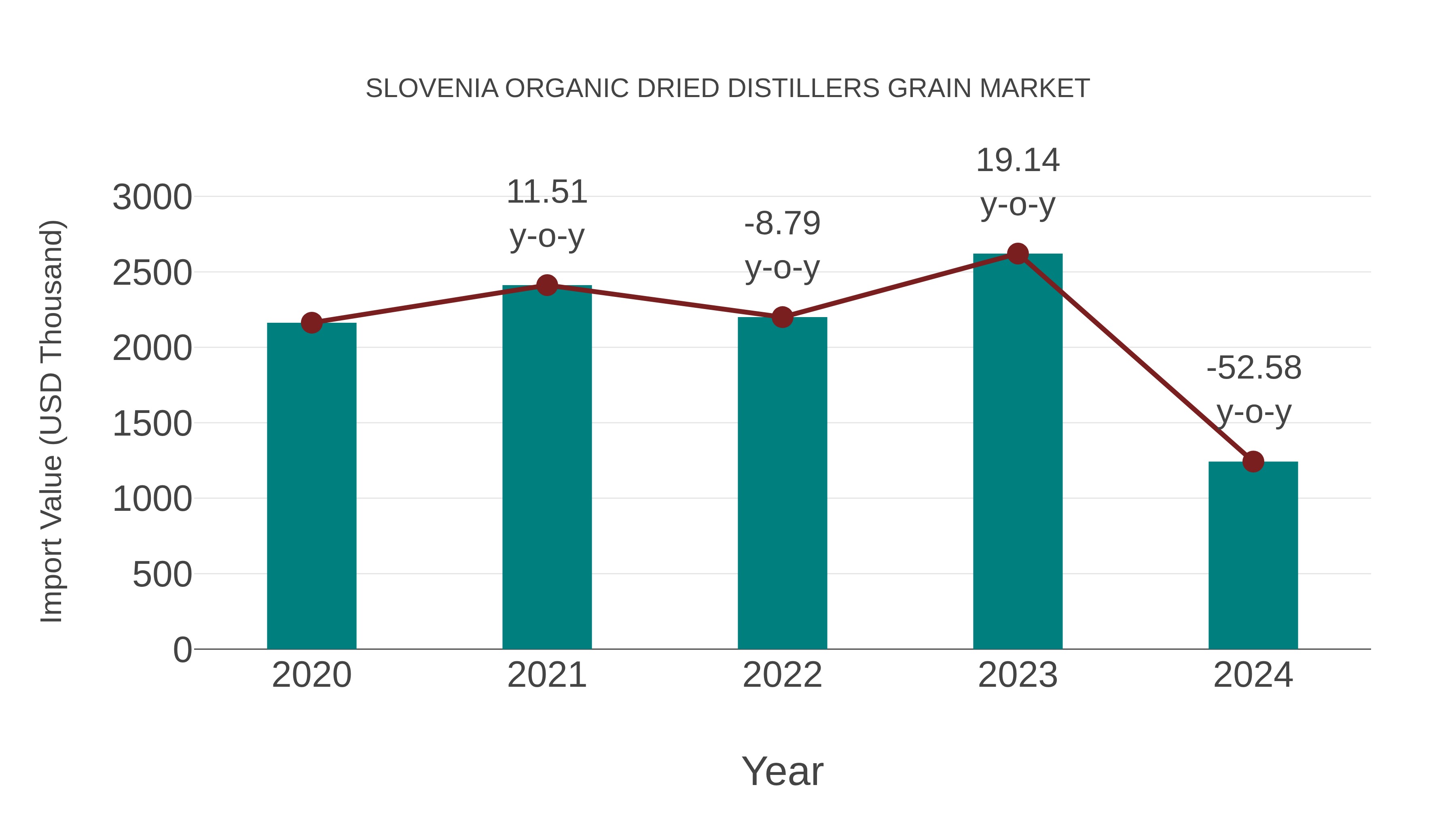 Slovenia Organic Dried Distillers Grain Market: Import Trend Analysis