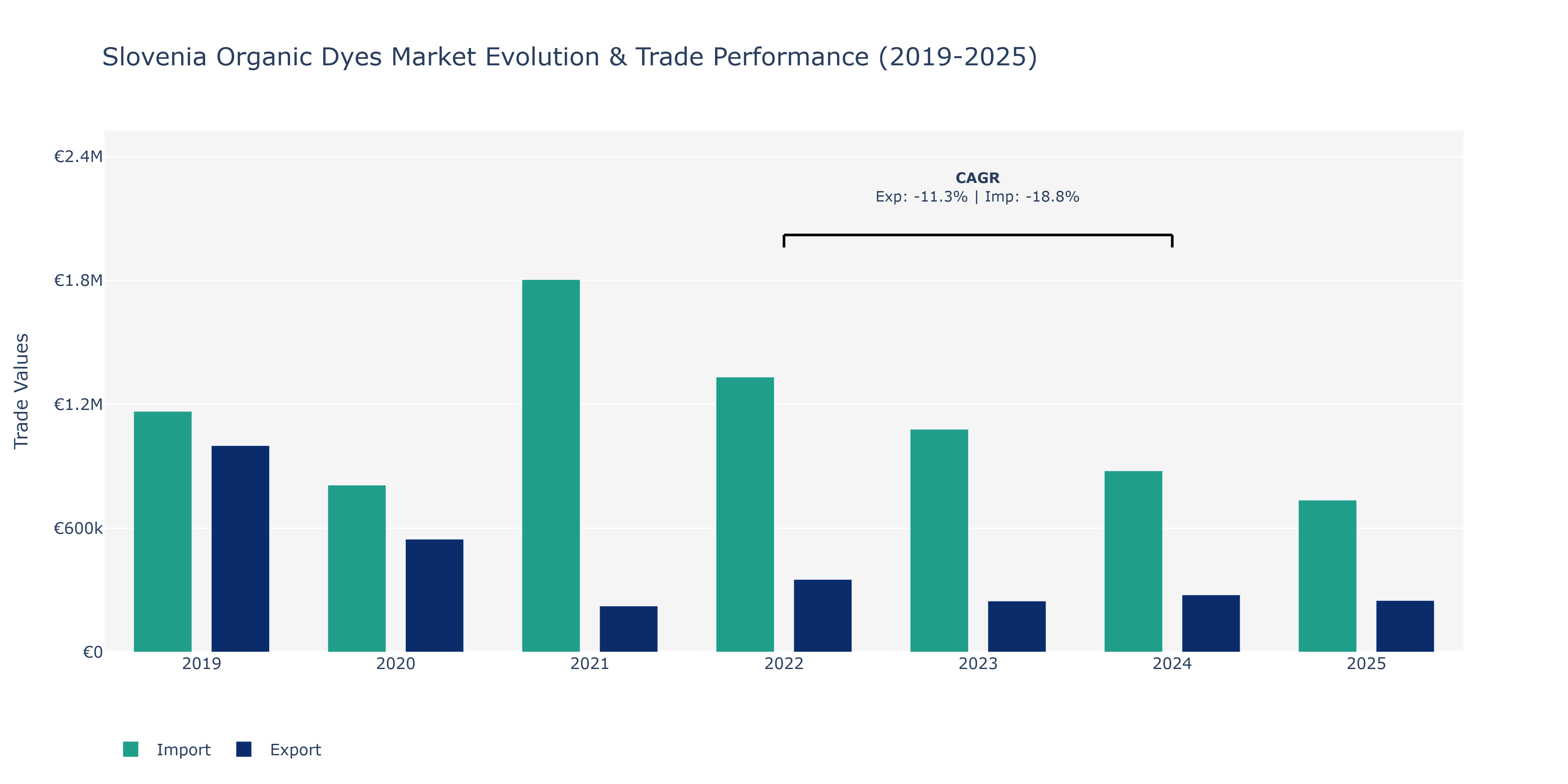Slovenia Organic Dyes Market: Production & Trade Performance (2019-2025)