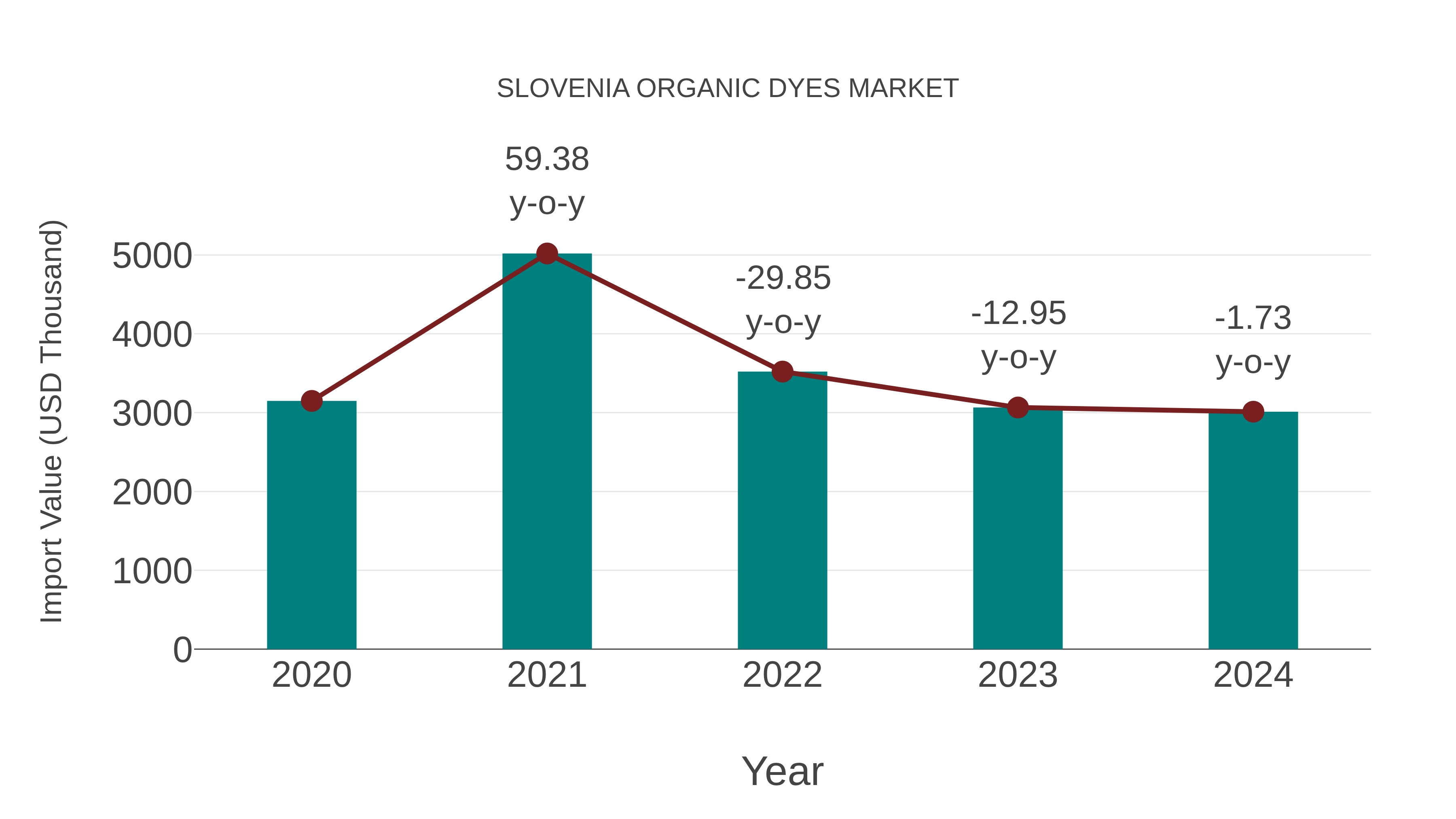  Slovenia Organic Dyes Market: Import Trend Analysis