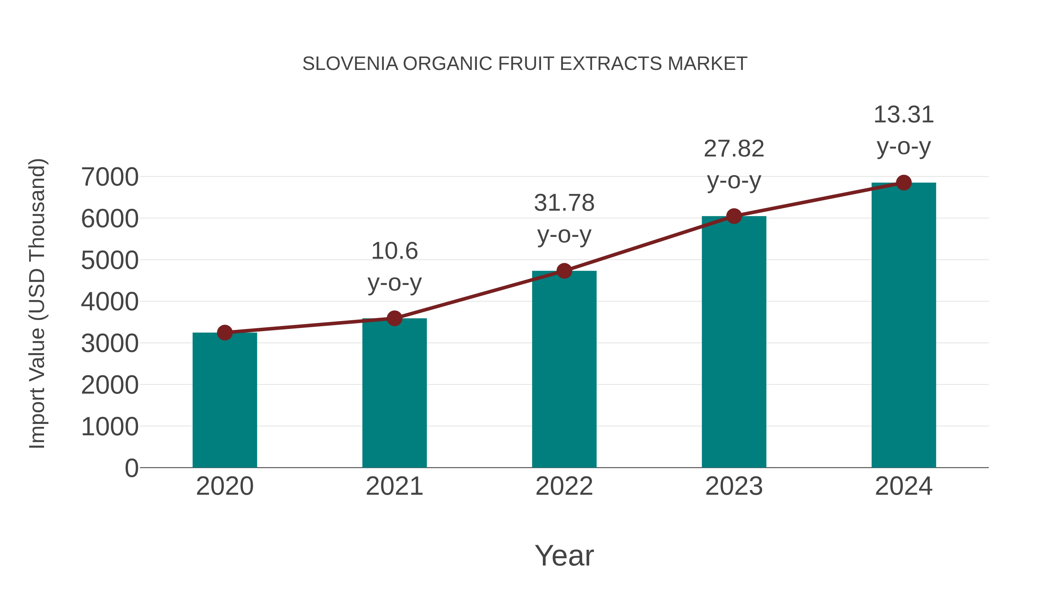  Slovenia Organic Fruit Extracts Market: Import Trend Analysis