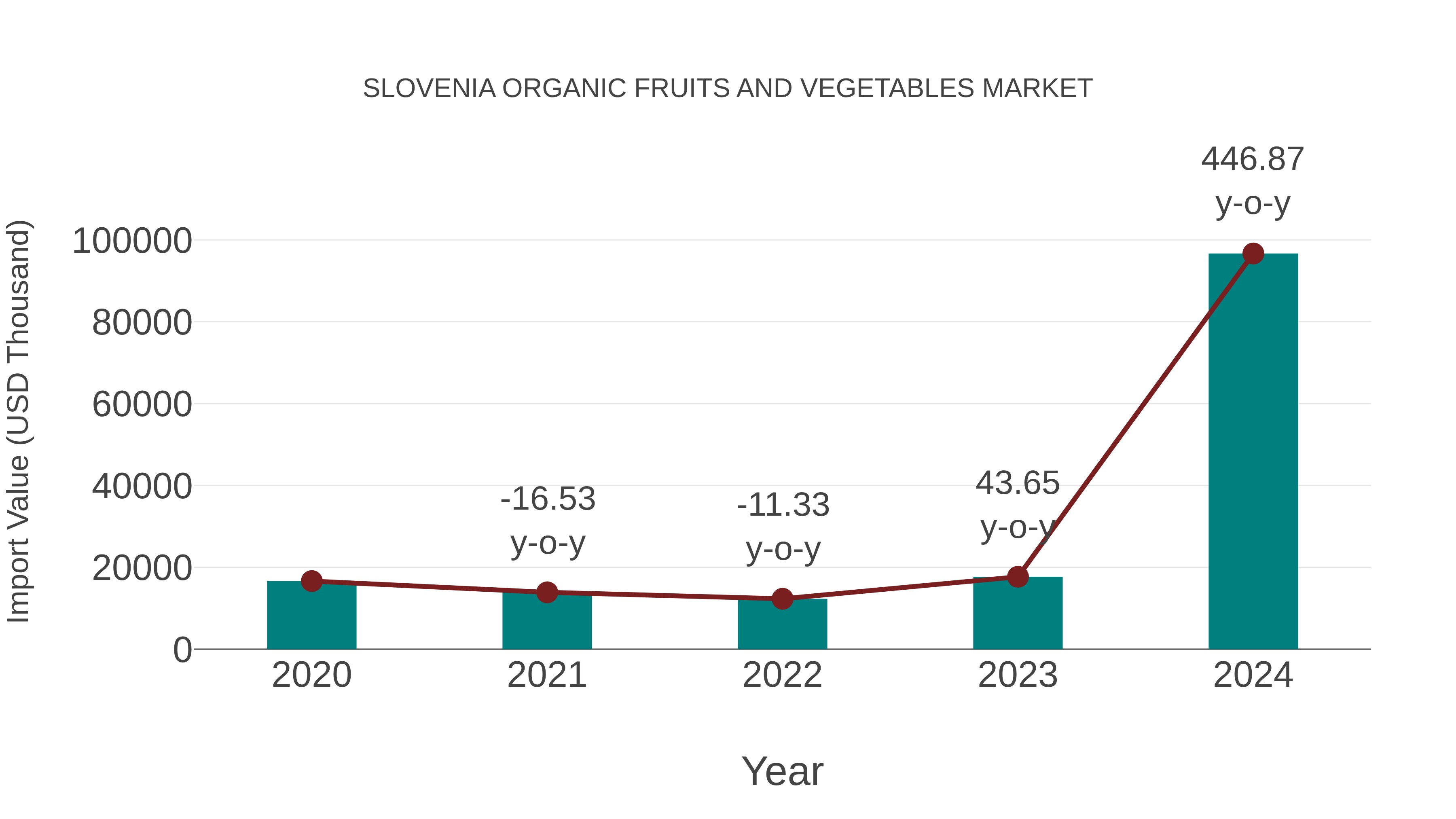 Slovenia Organic Fruits and Vegetables Market: Import Trend Analysis