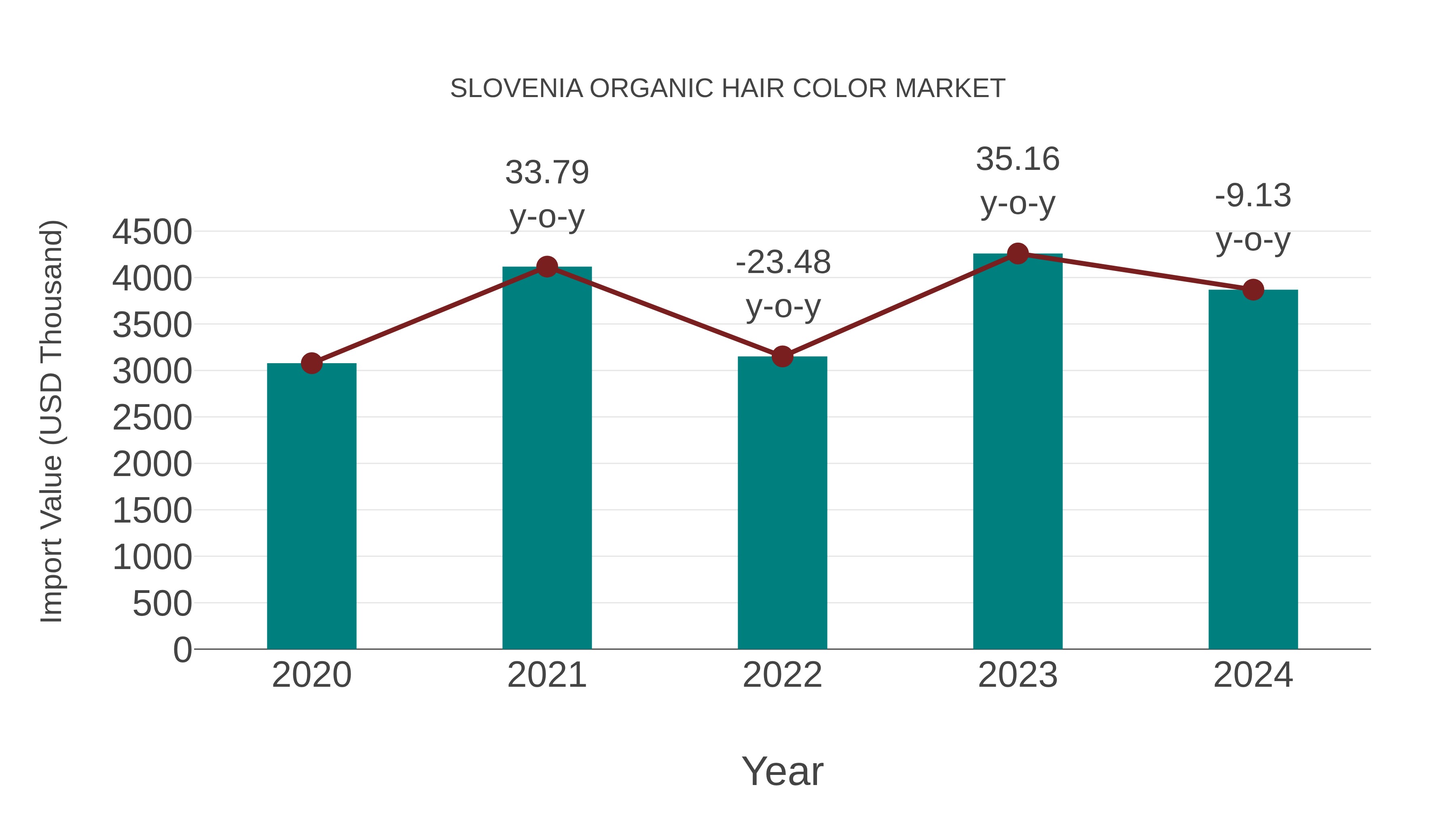 Slovenia Organic Hair Color Market: Import Trend Analysis