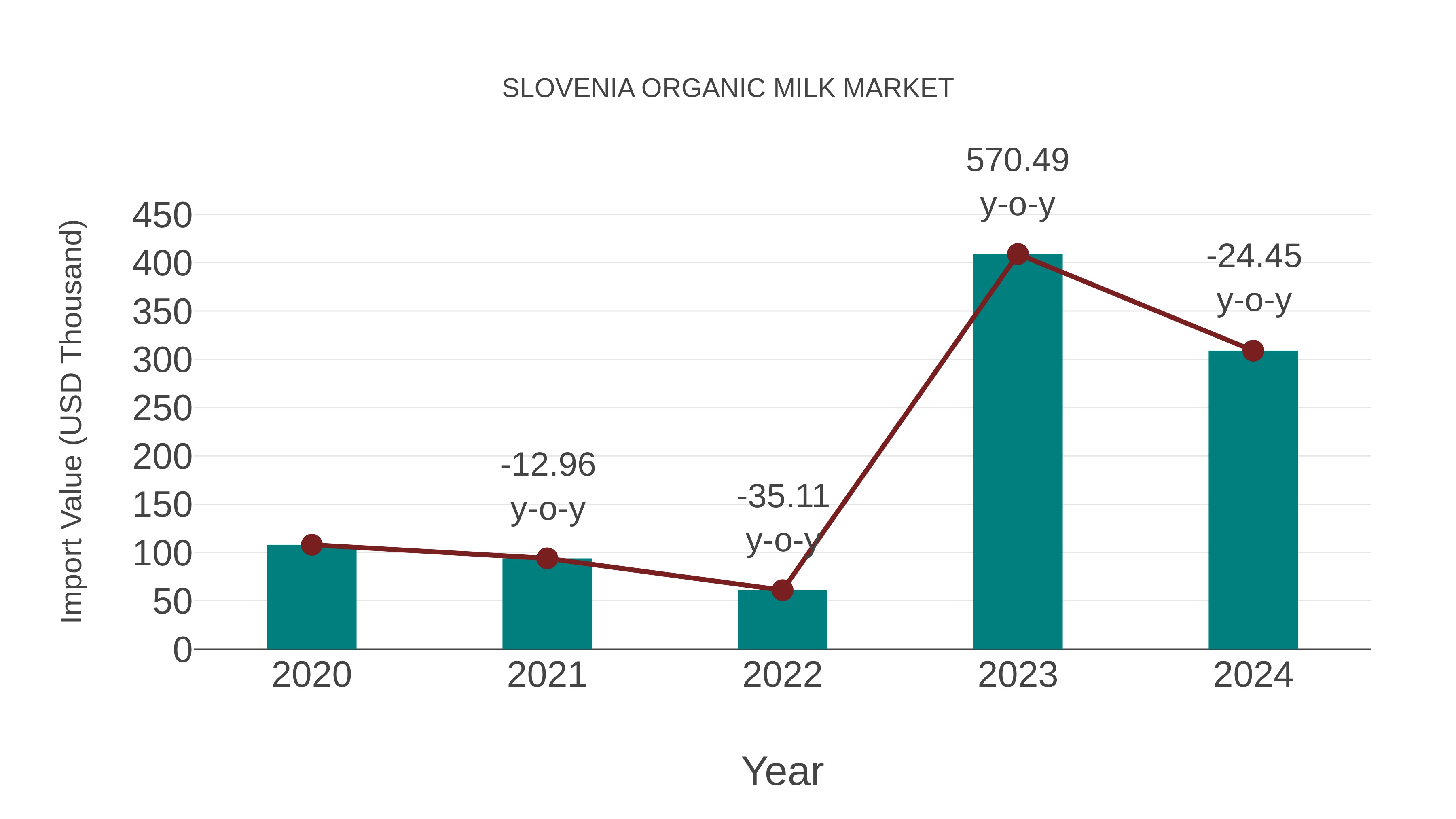  Slovenia Organic Milk Market: Import Trend Analysis