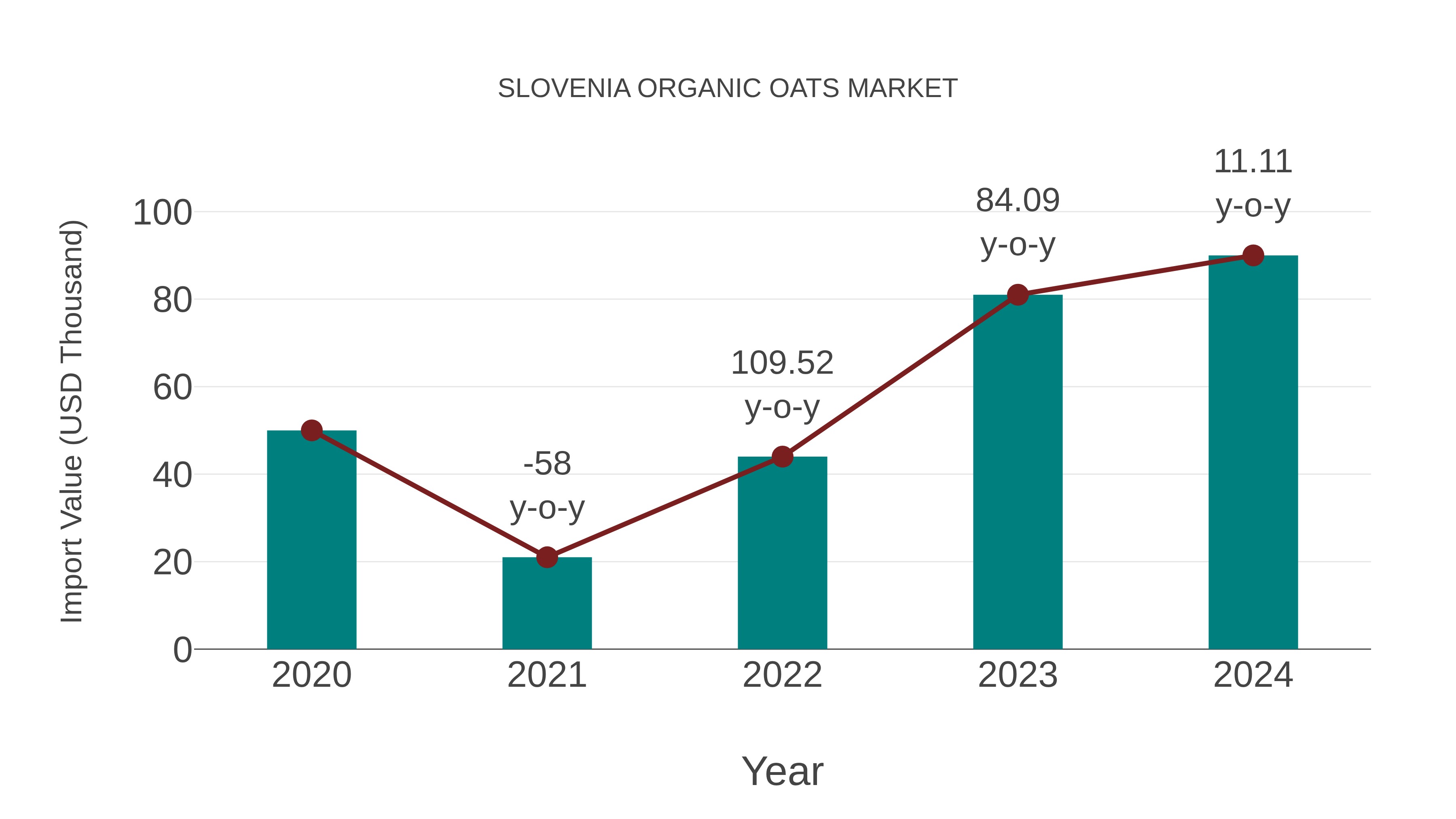  Slovenia Organic Oats Market: Import Trend Analysis