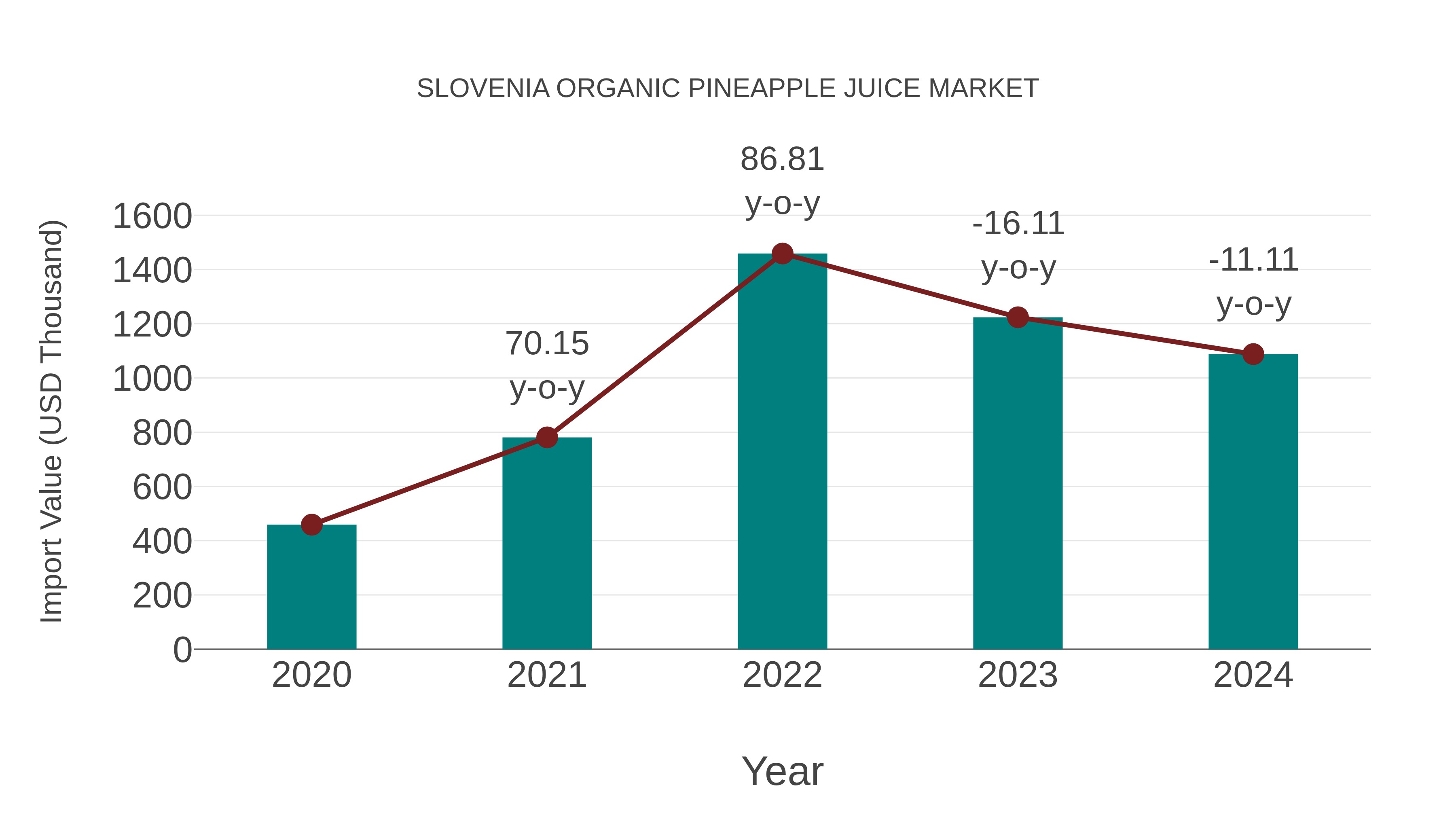  Slovenia Organic Pineapple Juice Market: Import Trend Analysis