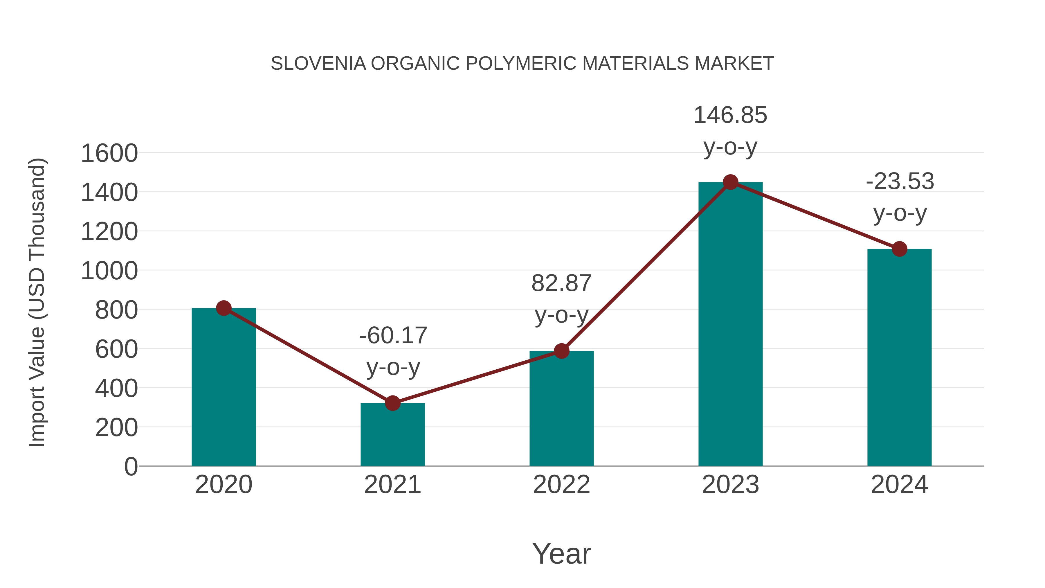  Slovenia Organic Polymeric Materials Market: Import Trend Analysis