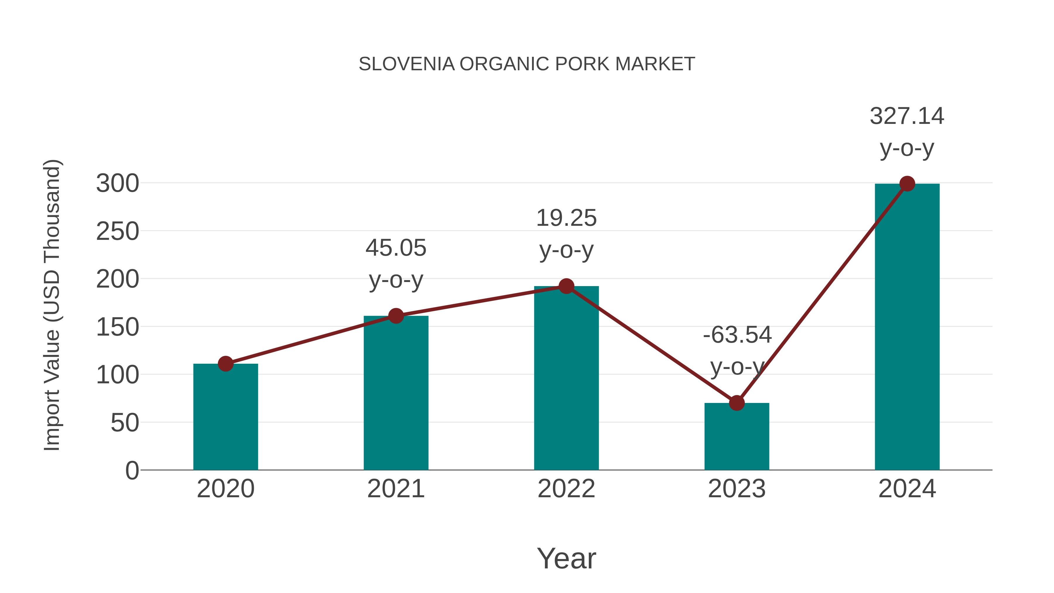 Slovenia Organic Pork Market: Import Trend Analysis