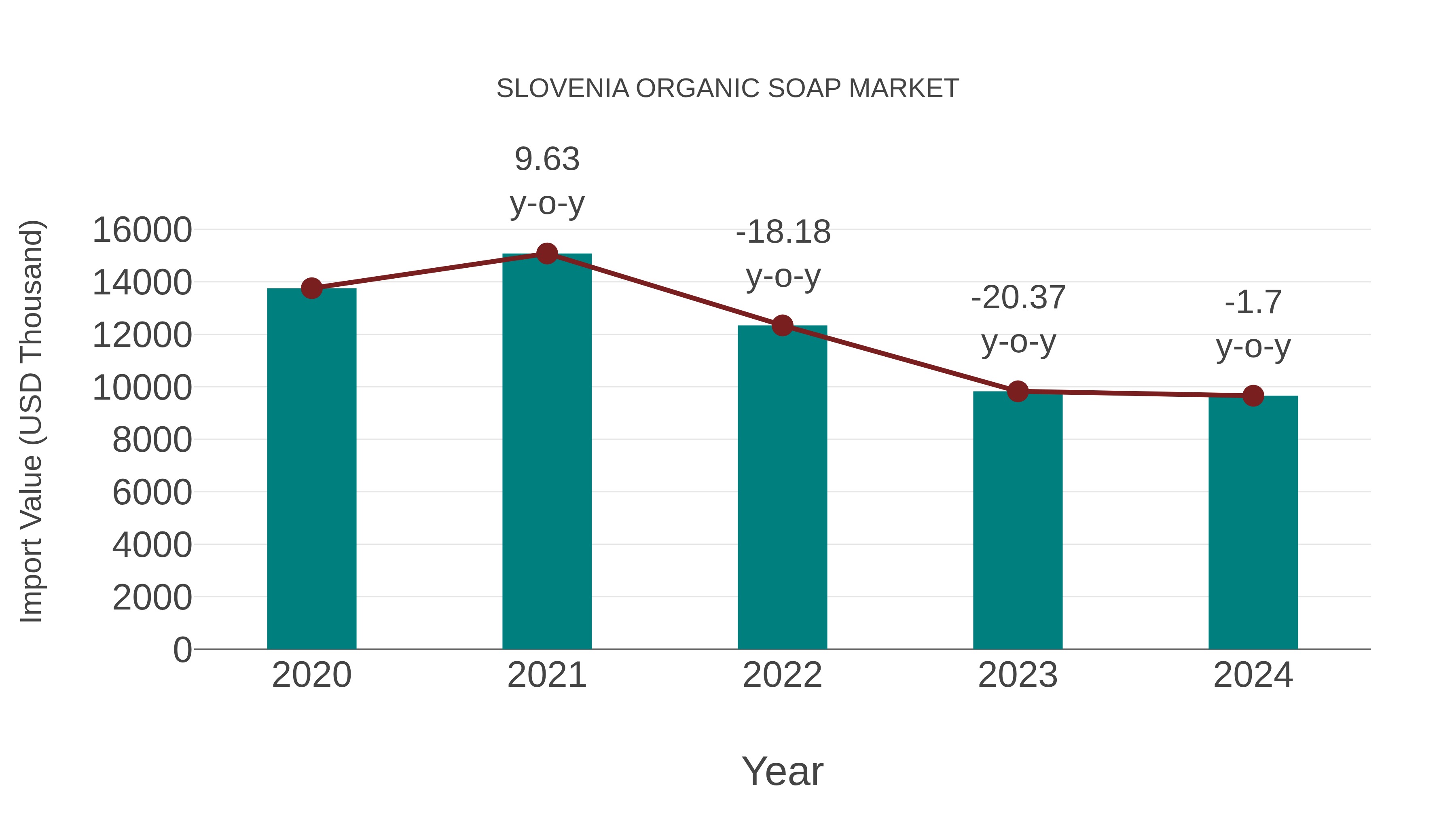 Slovenia Organic Soap Market: Import Trend Analysis