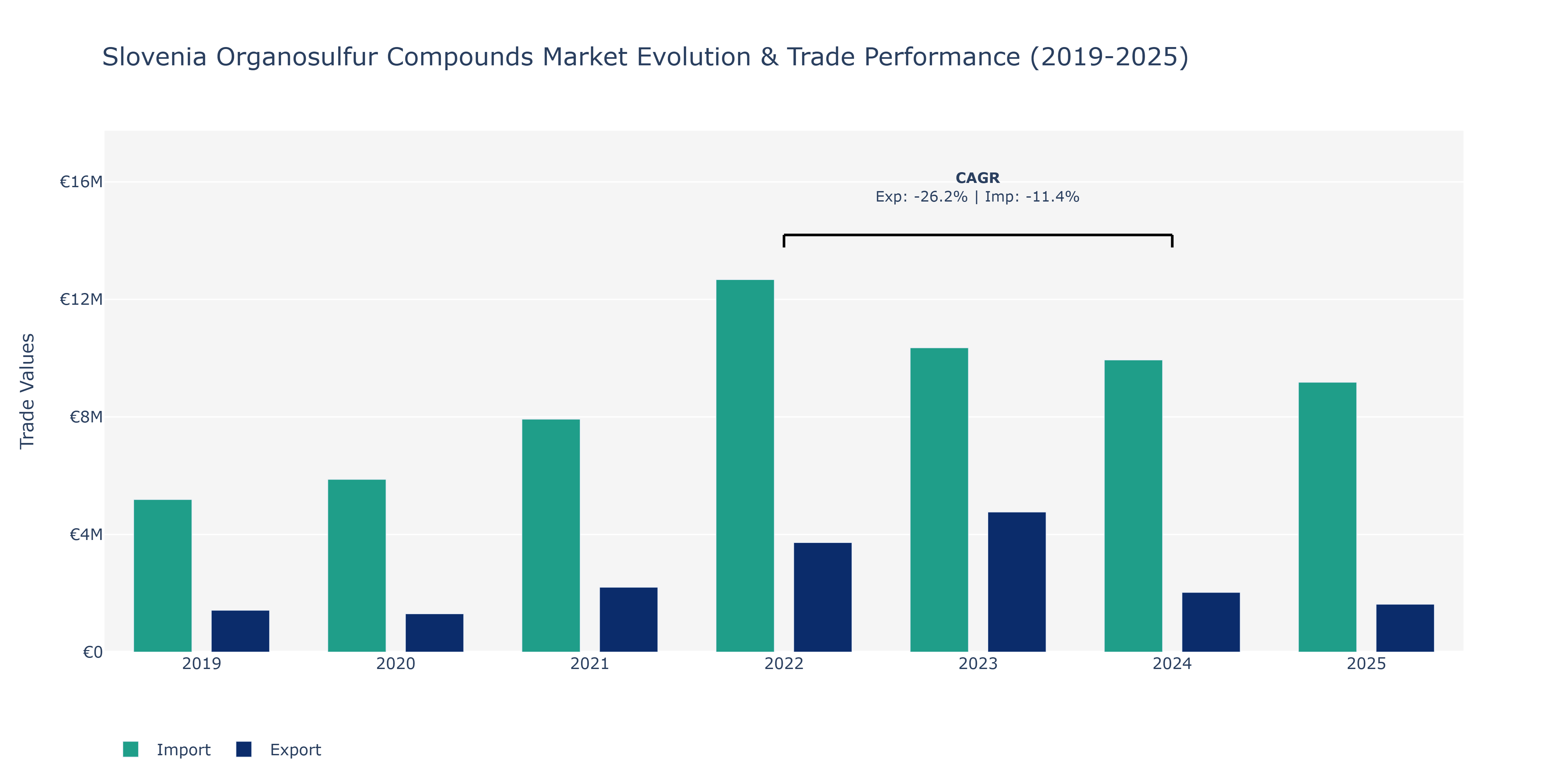Slovenia Organosulfur Compounds Market: Production & Trade Performance (2019-2025)
