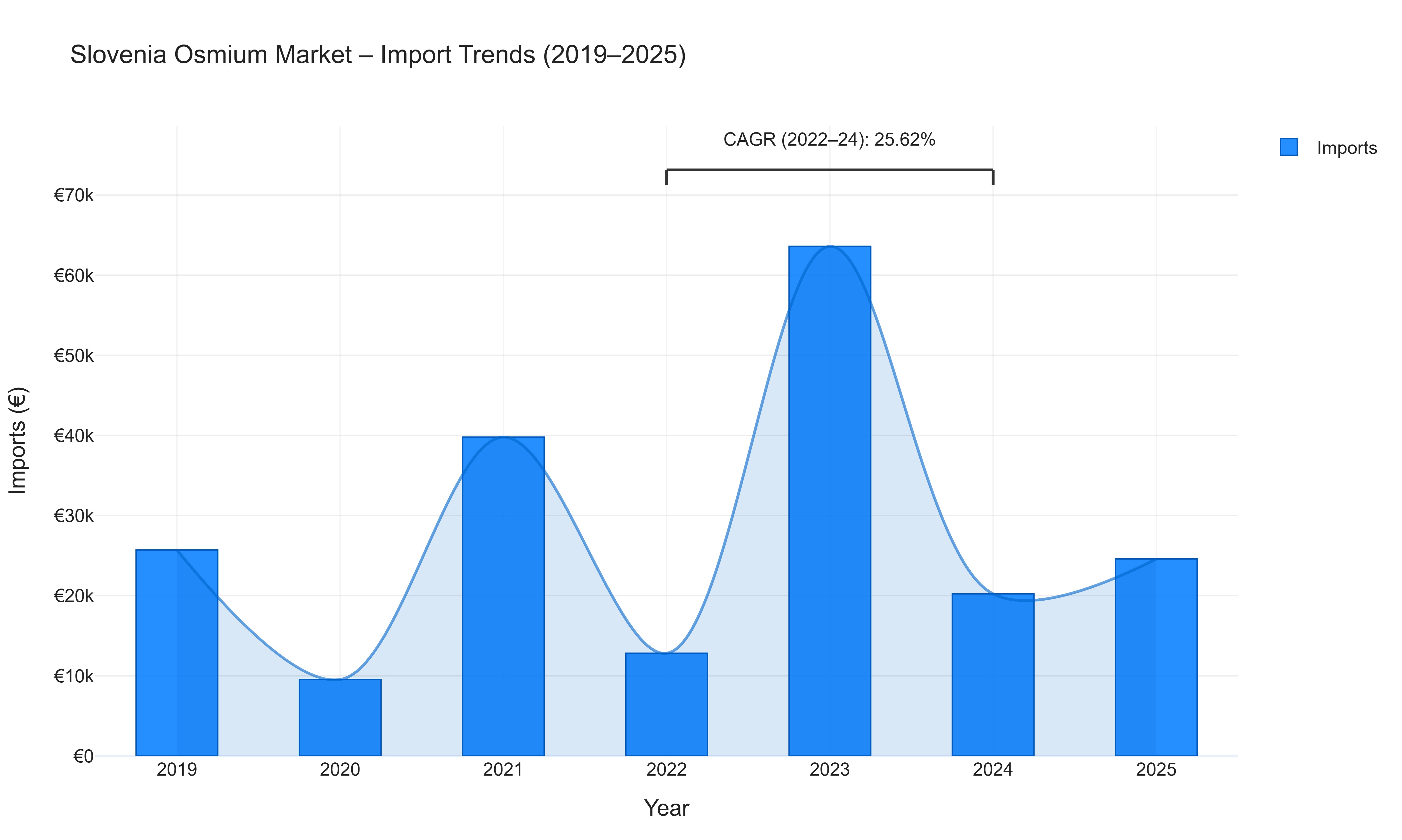 Slovenia Osmium Market - Import Trends (2019-2025)