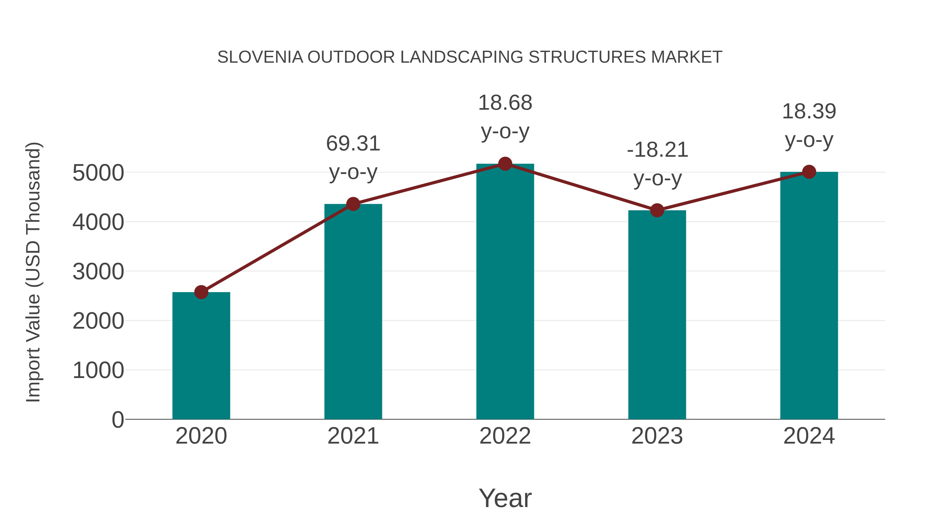 Slovenia Outdoor Landscaping Structures Market: Import Trend Analysis
