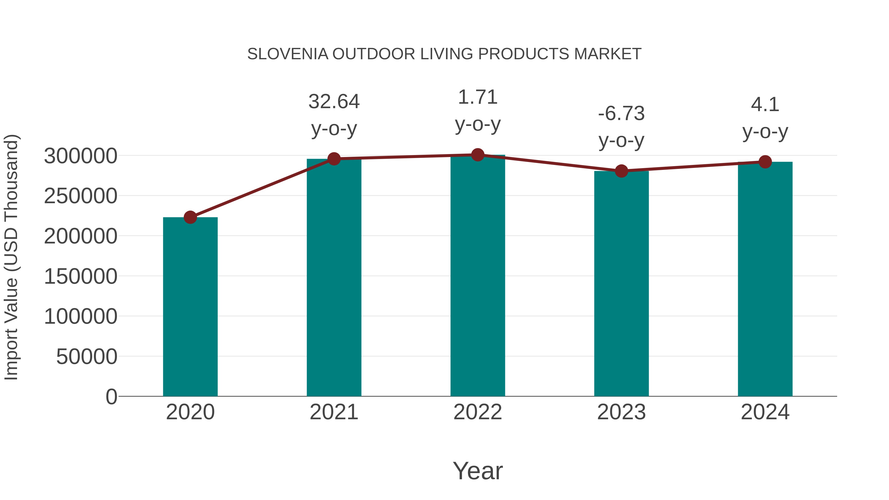 Slovenia Outdoor Living Products Market: Import Trend Analysis