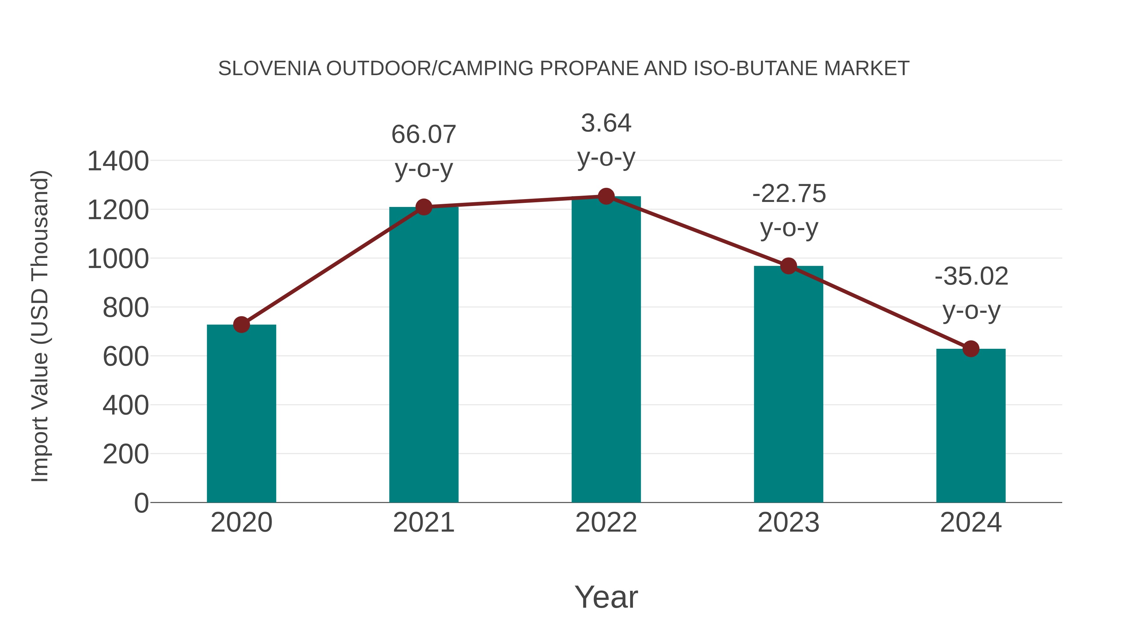  Slovenia Outdoor/camping Propane and Iso-butane Market: Import Trend Analysis