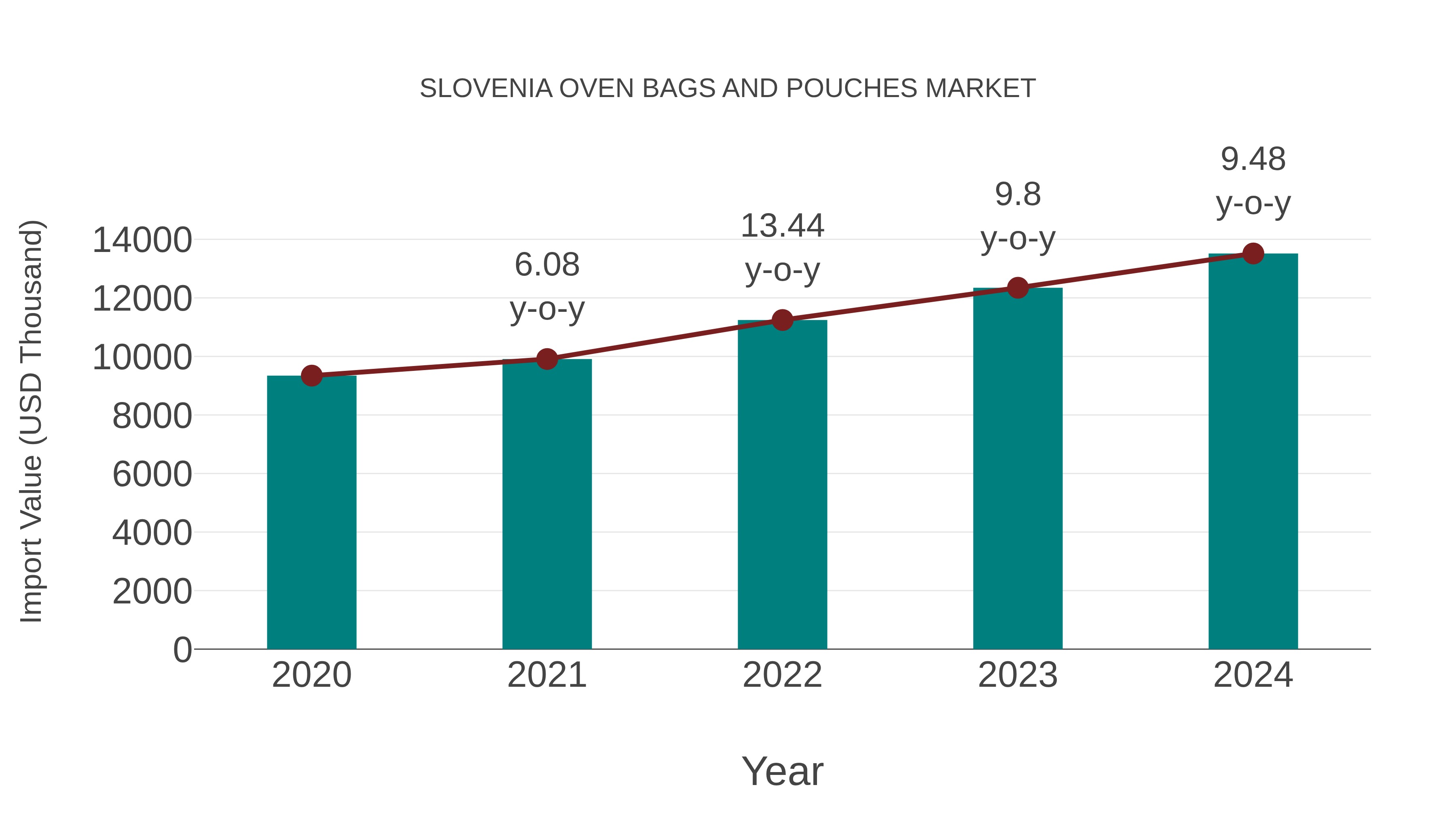  Slovenia Oven Bags and Pouches Market: Import Trend Analysis
