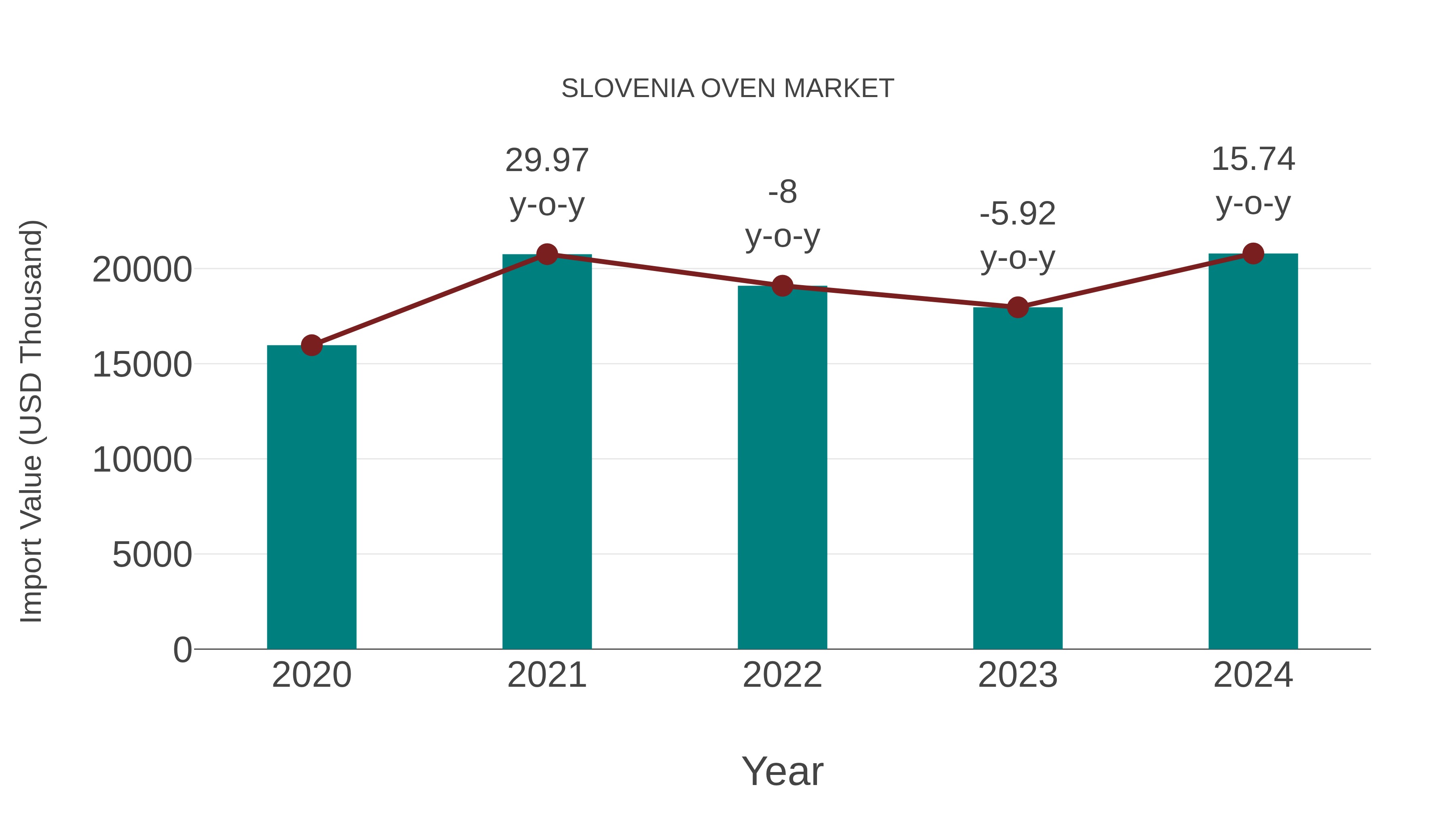  Slovenia Oven Market: Import Trend Analysis