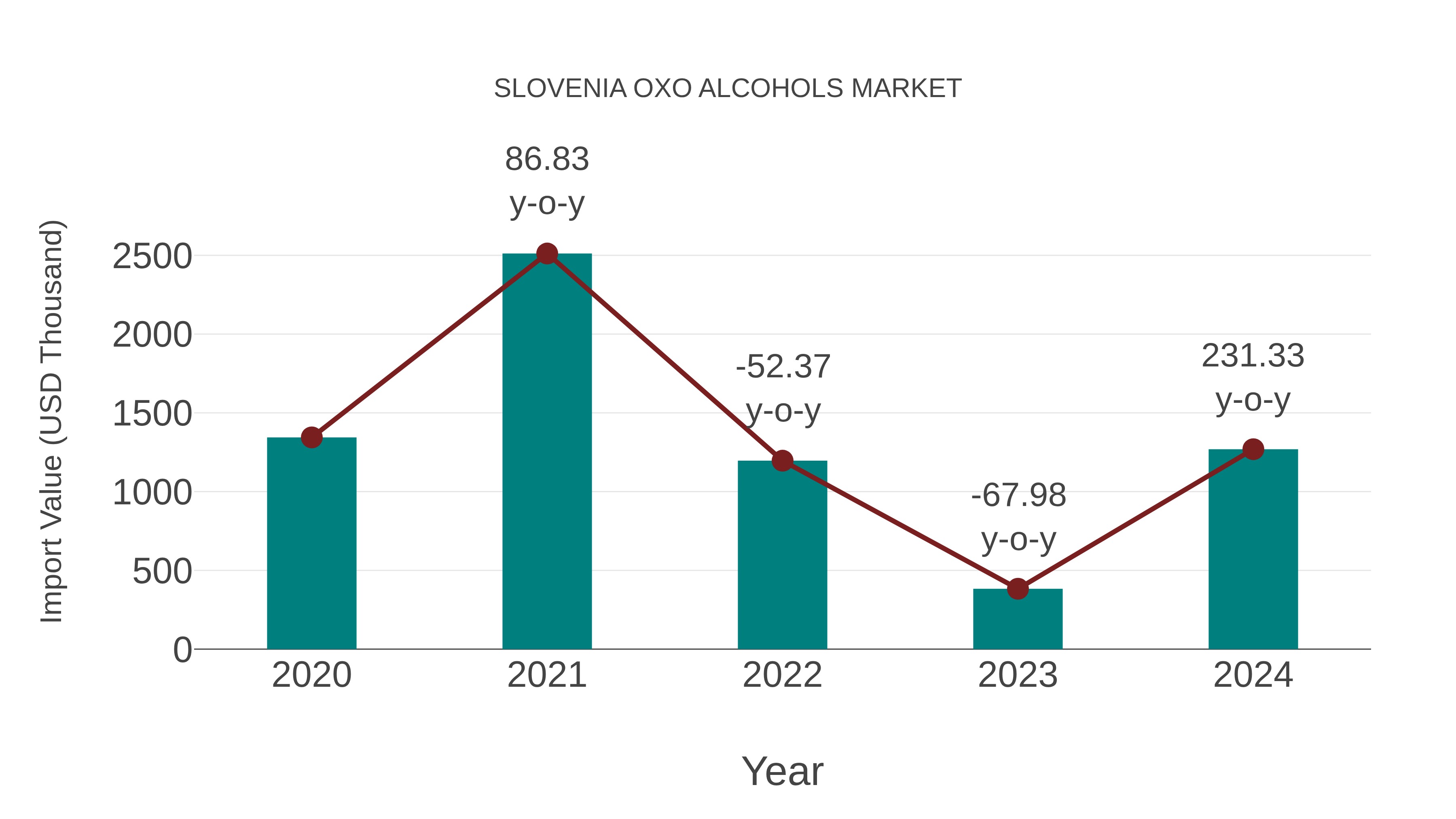  Slovenia Oxo Alcohols Market: Import Trend Analysis