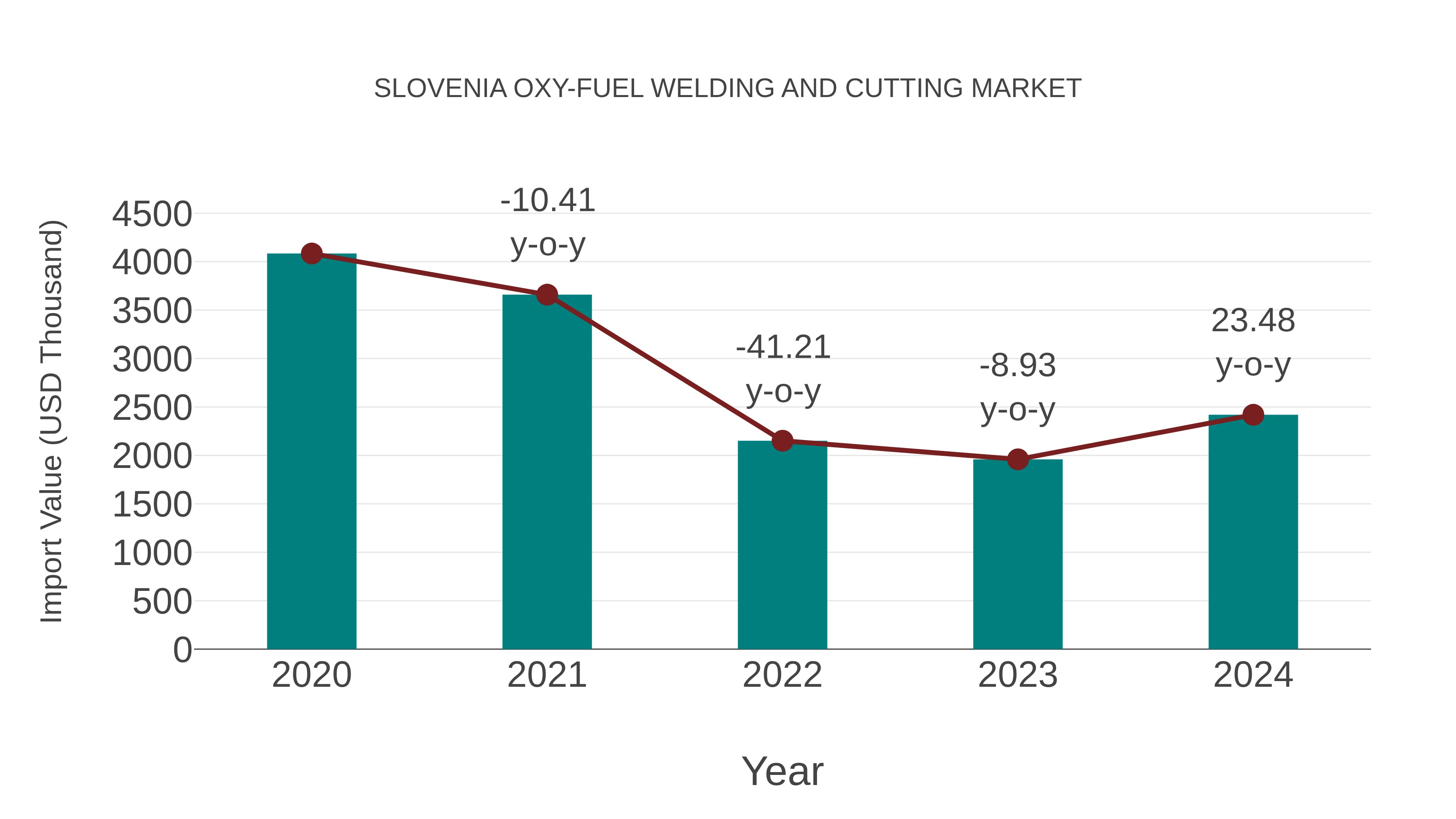 Slovenia Oxy-fuel Welding and Cutting Market: Import Trend Analysis