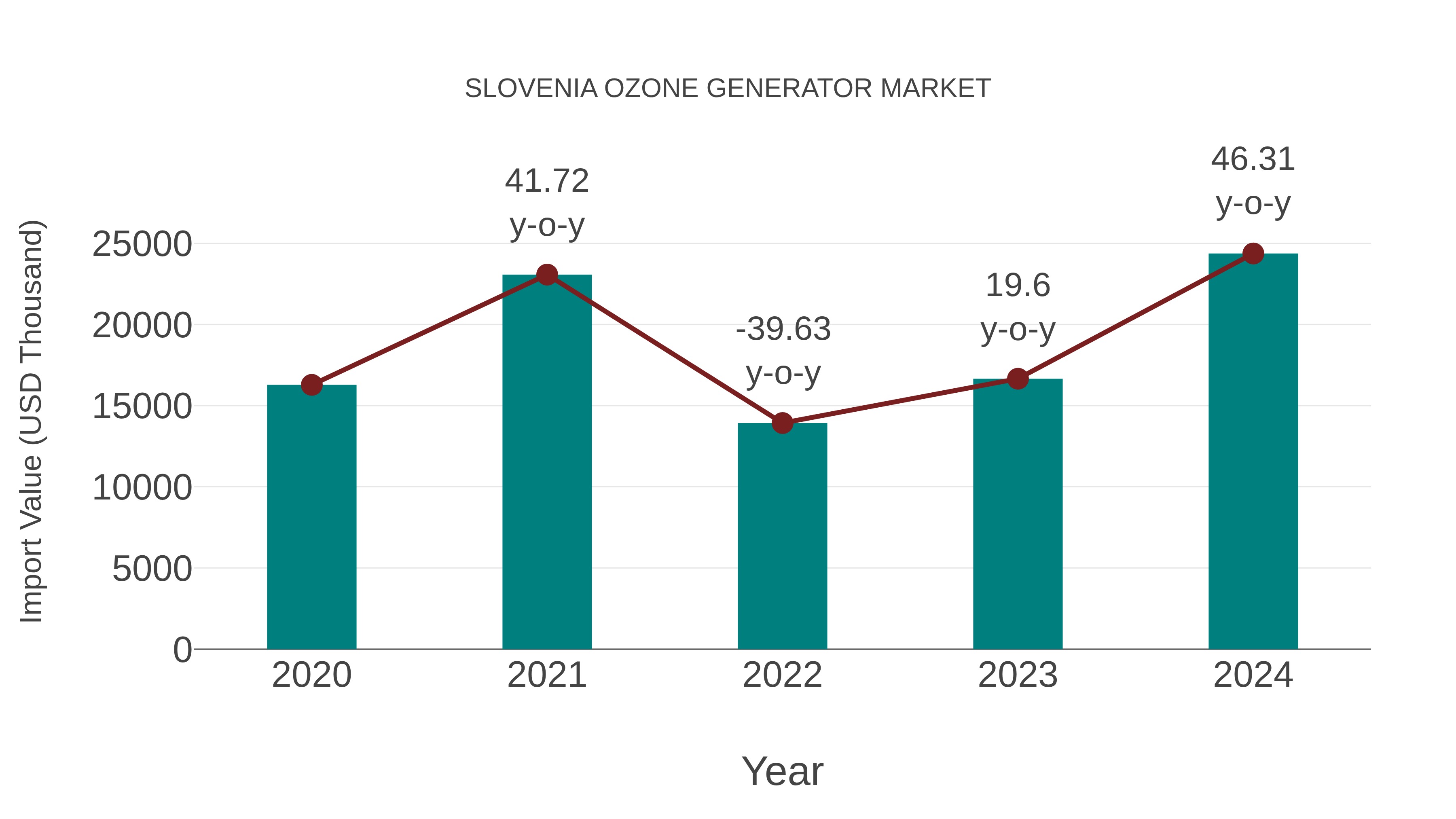 Slovenia Ozone Generator Market: Import Trend Analysis