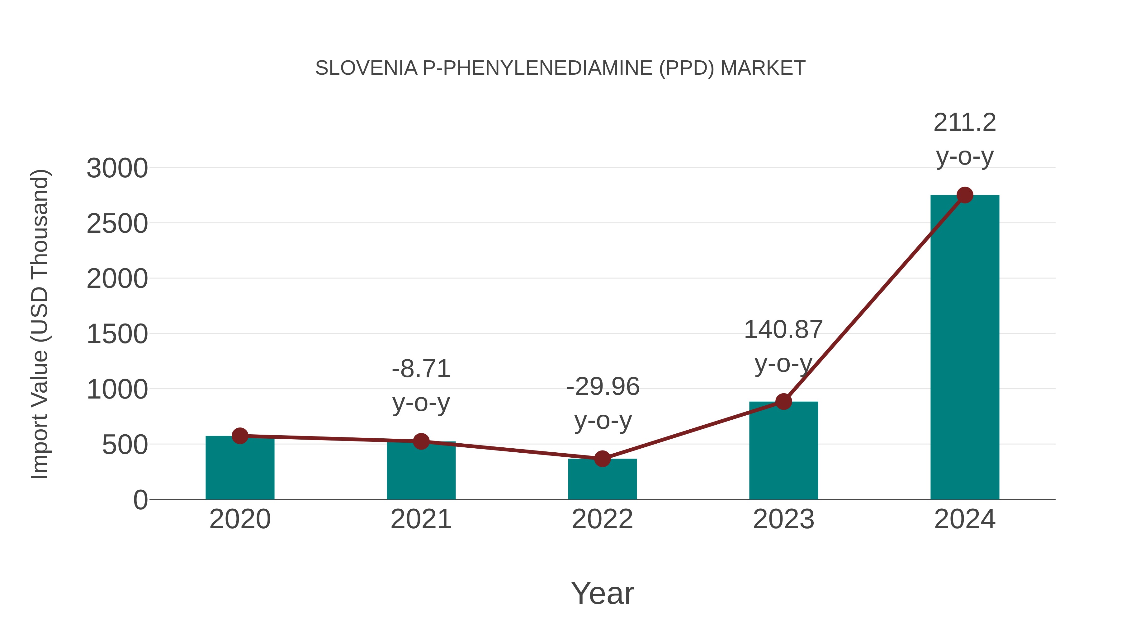 Slovenia P-phenylenediamine (Ppd) Market: Import Trend Analysis