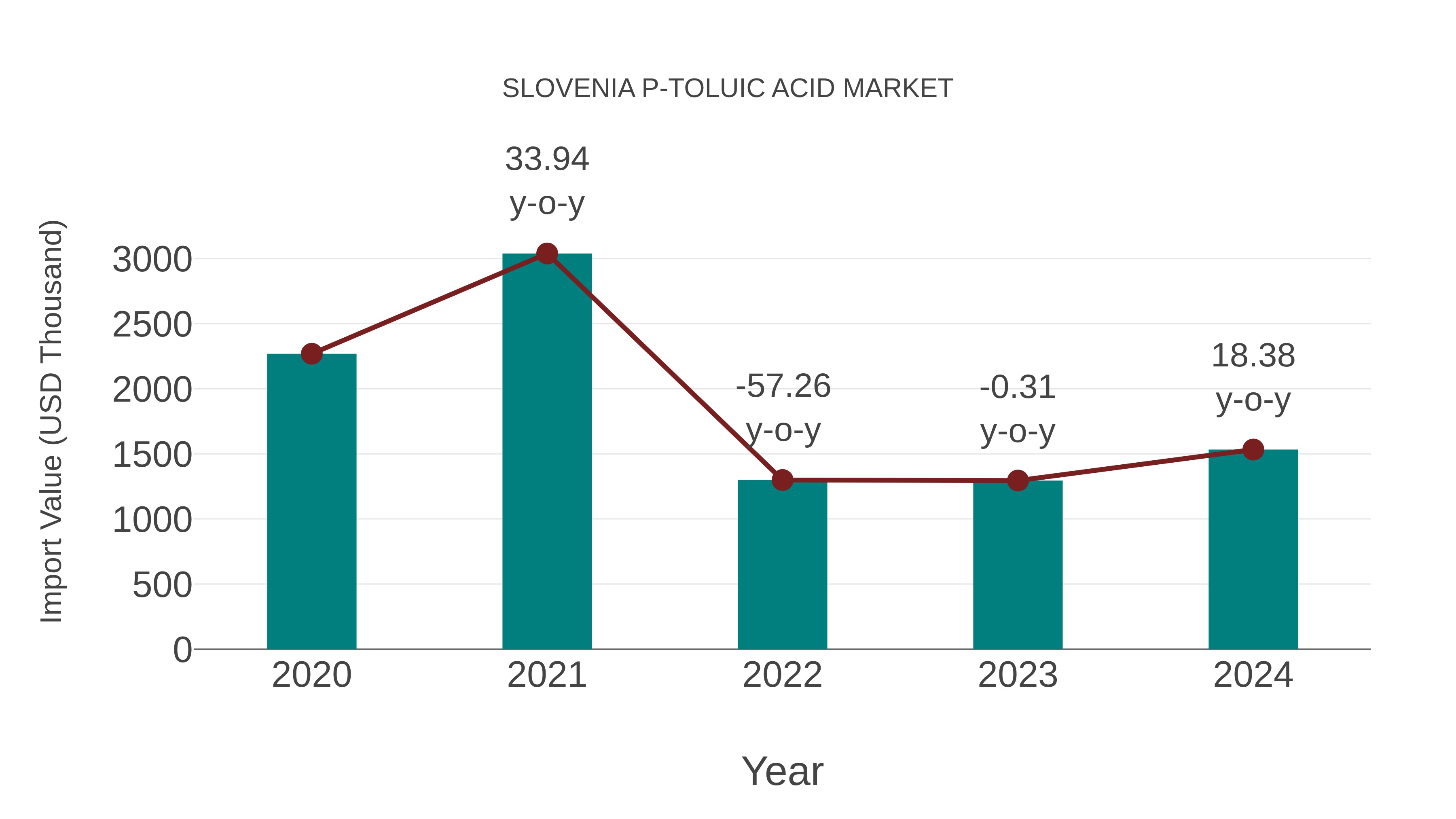 Slovenia P-toluic Acid Market: Import Trend Analysis