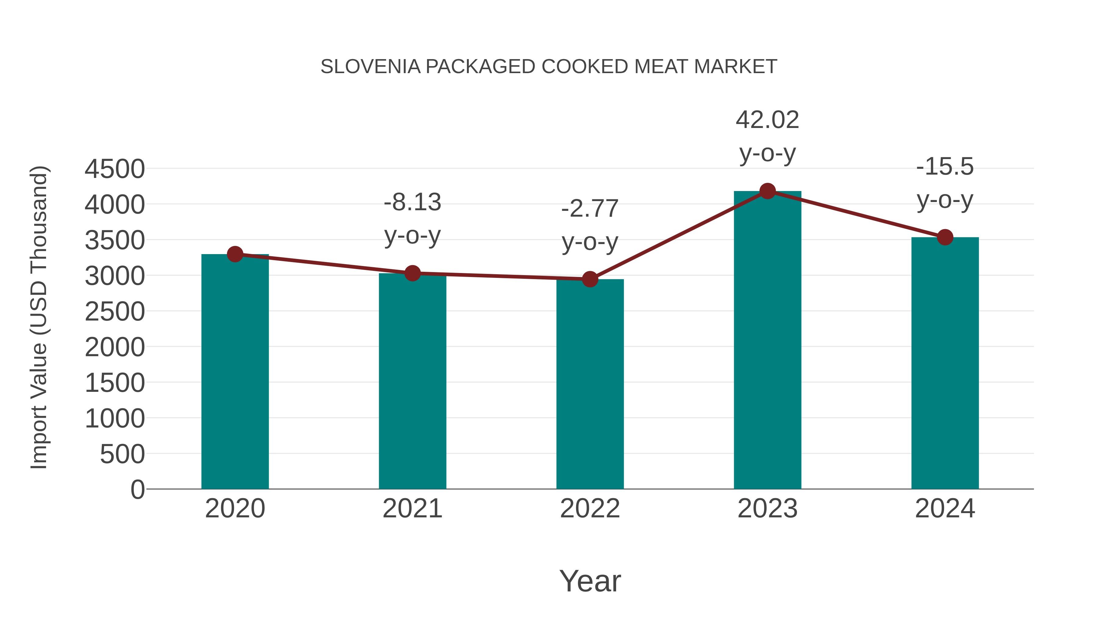  Slovenia Packaged Cooked Meat Market: Import Trend Analysis