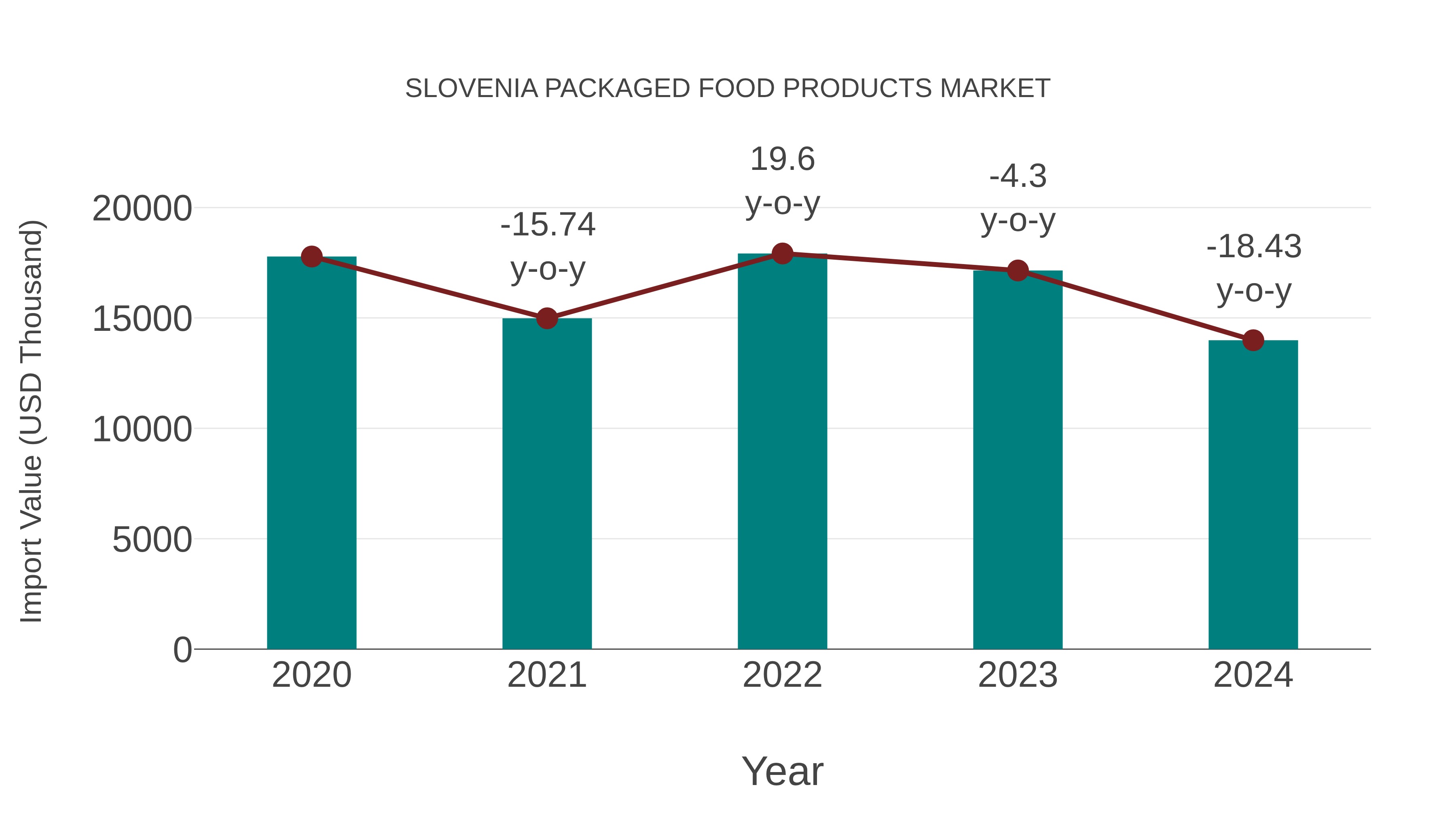 Slovenia Packaged Food Products Market: Import Trend Analysis